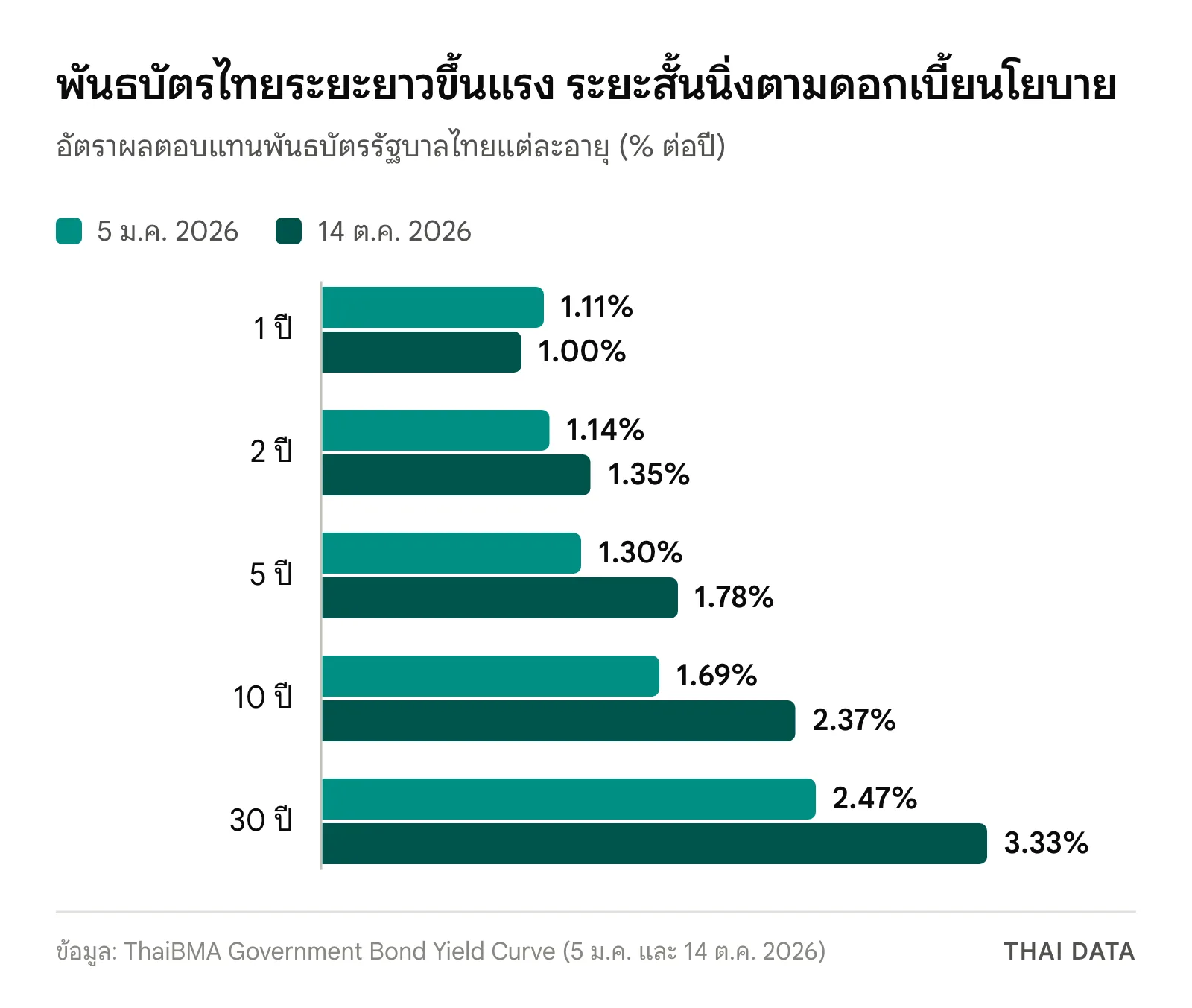 กราฟแท่งอัตราผลตอบแทนพันธบัตรรัฐบาลไทยตามข้อมูล ThaiBMA: อายุ 1 ปี 1.11% เป็น 1.00% อายุ 2 ปี 1.14% เป็น 1.35% อายุ 5 ปี 1.30% เป็น 1.78% อายุ 10 ปี 1.69% เป็น 2.37% และอายุ 30 ปี 2.47% เป็น 3.33% ระหว่าง 5 มกราคมถึง 14 ตุลาคม 2026