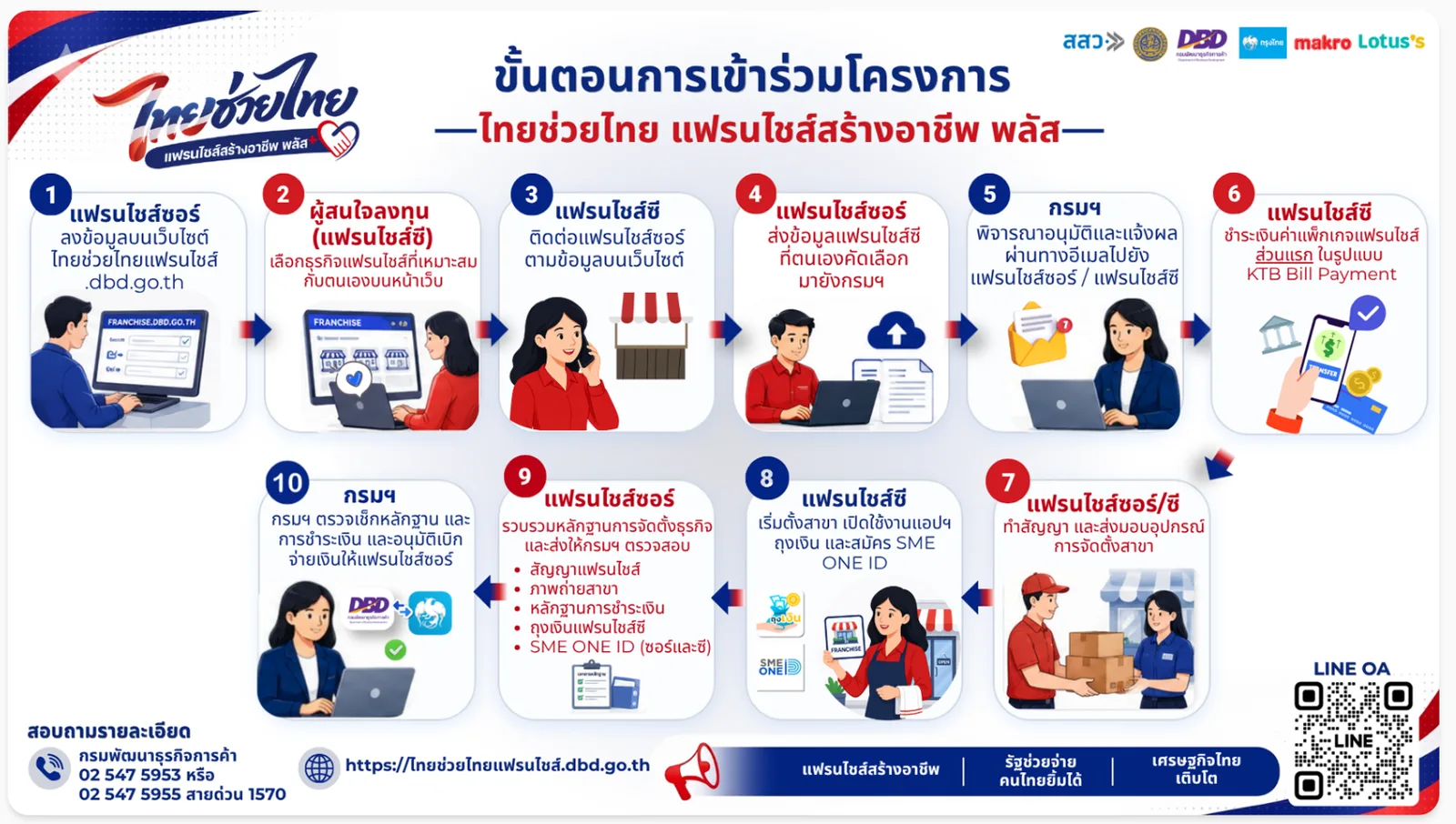 อินโฟกราฟิกขั้นตอนการเข้าร่วมโครงการไทยช่วยไทย แฟรนไชส์สร้างอาชีพ พลัส 10 ขั้น ของกรมพัฒนาธุรกิจการค้า ตั้งแต่แฟรนไชส์ซอร์ลงข้อมูลบนเว็บ ผู้ซื้อเลือกแฟรนไชส์ จนถึงกรมฯ ตรวจหลักฐานและเบิกจ่ายเงิน