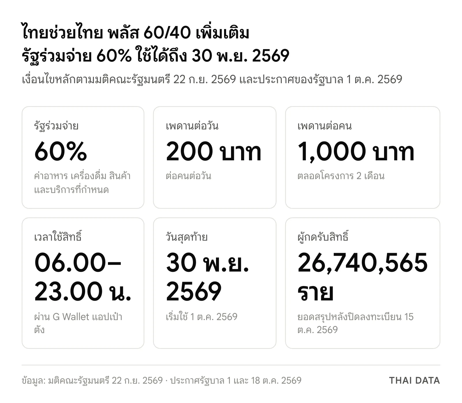 ภาพสรุปเงื่อนไขไทยช่วยไทย พลัส 60/40 เพิ่มเติม: รัฐร่วมจ่าย 60% ไม่เกิน 200 บาทต่อคนต่อวันและ 1,000 บาทต่อคน ใช้สิทธิ์เวลา 06.00–23.00 น. ถึง 30 พฤศจิกายน 2569 ผู้กดรับสิทธิ์ 26,740,565 ราย
