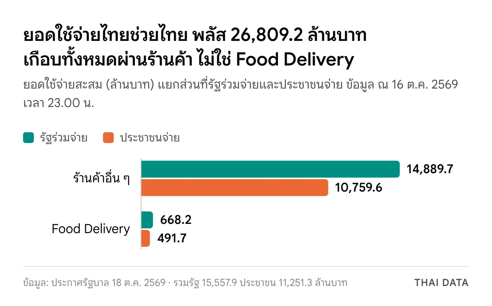 กราฟแท่งยอดใช้จ่ายไทยช่วยไทย พลัส 60/40 เพิ่มเติม ณ 16 ต.ค. 2569: ร้านค้าอื่น ๆ รัฐร่วมจ่าย 14,889.7 ล้านบาท ประชาชน 10,759.6 ล้านบาท และ Food Delivery รัฐ 668.2 ล้านบาท ประชาชน 491.7 ล้านบาท