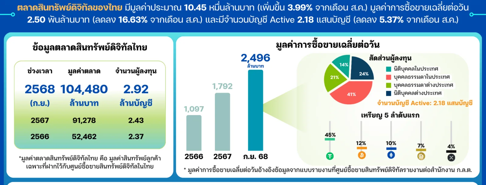 ส่วนตลาดสินทรัพย์ดิจิทัลไทยในรายงาน ก.ล.ต. เดือนกันยายน 2568: มูลค่าตลาด 104,480 ล้านบาท 2.92 ล้านบัญชี ซื้อขายเฉลี่ยวันละ 2,496 ล้านบาท และบัญชี Active 2.18 แสนบัญชี
