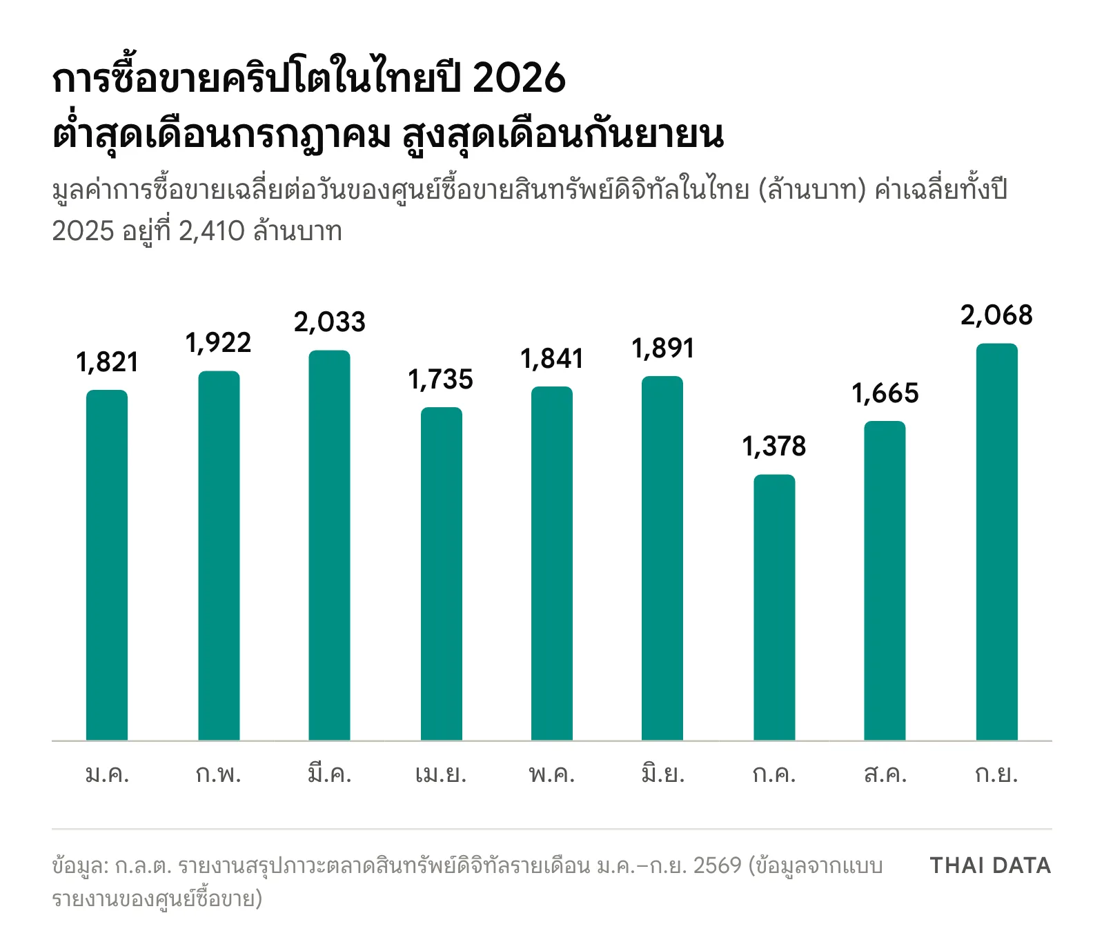 กราฟแท่งมูลค่าการซื้อขายเฉลี่ยต่อวันของตลาดคริปโตไทยปี 2026: ม.ค. 1,821 ก.พ. 1,922 มี.ค. 2,033 เม.ย. 1,735 พ.ค. 1,841 มิ.ย. 1,891 ก.ค. 1,378 ส.ค. 1,665 และ ก.ย. 2,068 ล้านบาท