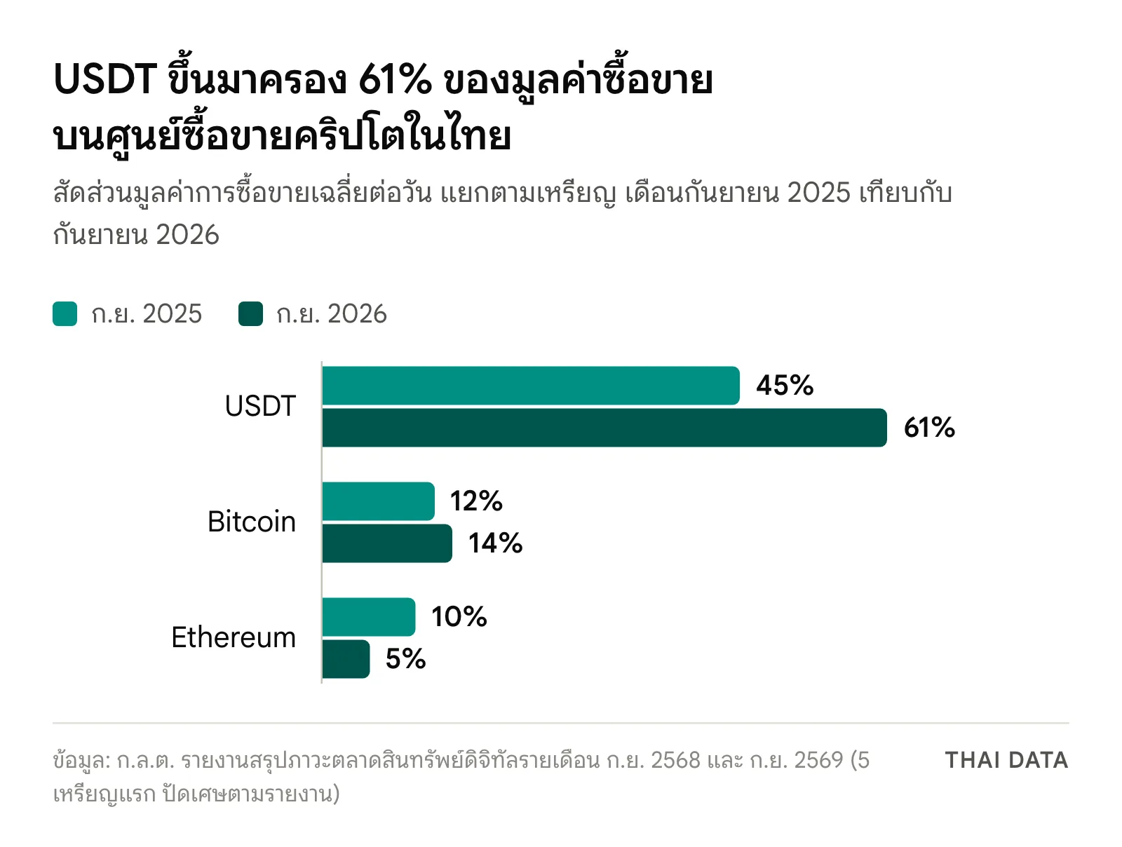กราฟแท่งเทียบสัดส่วนมูลค่าซื้อขายบนศูนย์ซื้อขายในไทย กันยายน 2025 กับกันยายน 2026: USDT 45% เป็น 61% Bitcoin 12% เป็น 14% และ Ethereum 10% เป็น 5%