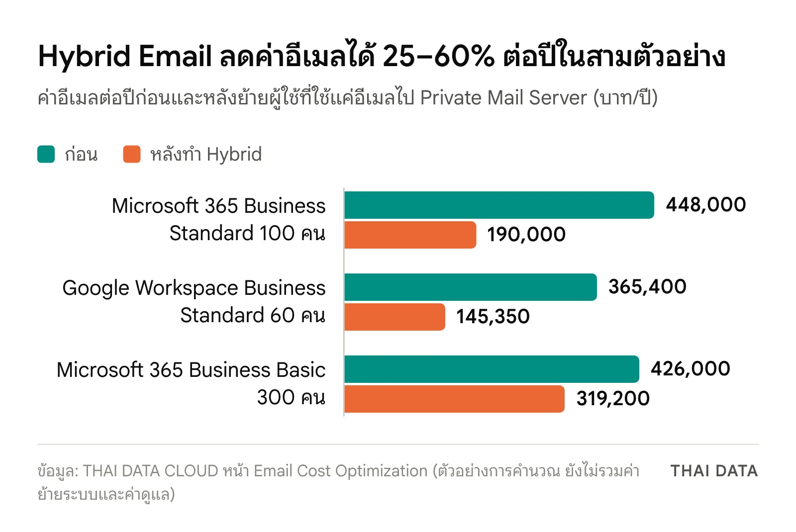 กราฟแท่งค่าอีเมลต่อปีก่อนและหลังทำ Hybrid Email: Microsoft 365 Business Standard 100 คน จาก 448,000 เหลือ 190,000 บาท Google Workspace Business Standard 60 คน จาก 365,400 เหลือ 145,350 บาท และ Microsoft 365 Business Basic 300 คน จาก 426,000 เหลือ 319,200 บาท
