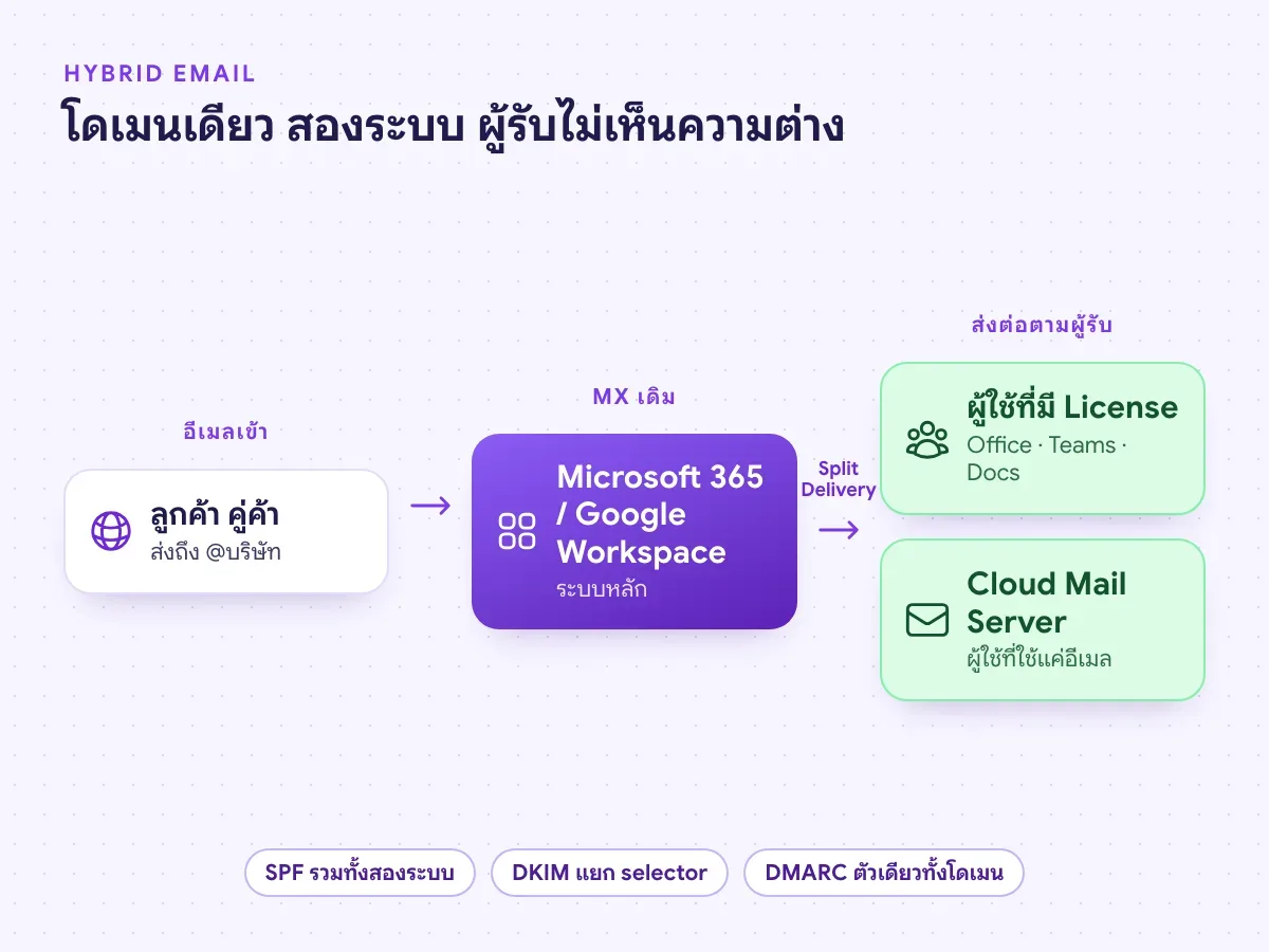 แผนภาพ Hybrid Email ของ THAI DATA CLOUD โดเมนเดียวใช้สองระบบ อีเมลเข้าผ่าน Microsoft 365 หรือ Google Workspace ที่เป็นระบบหลัก แล้วส่งต่อไปยังผู้ใช้ที่มี License หรือ Cloud Mail Server