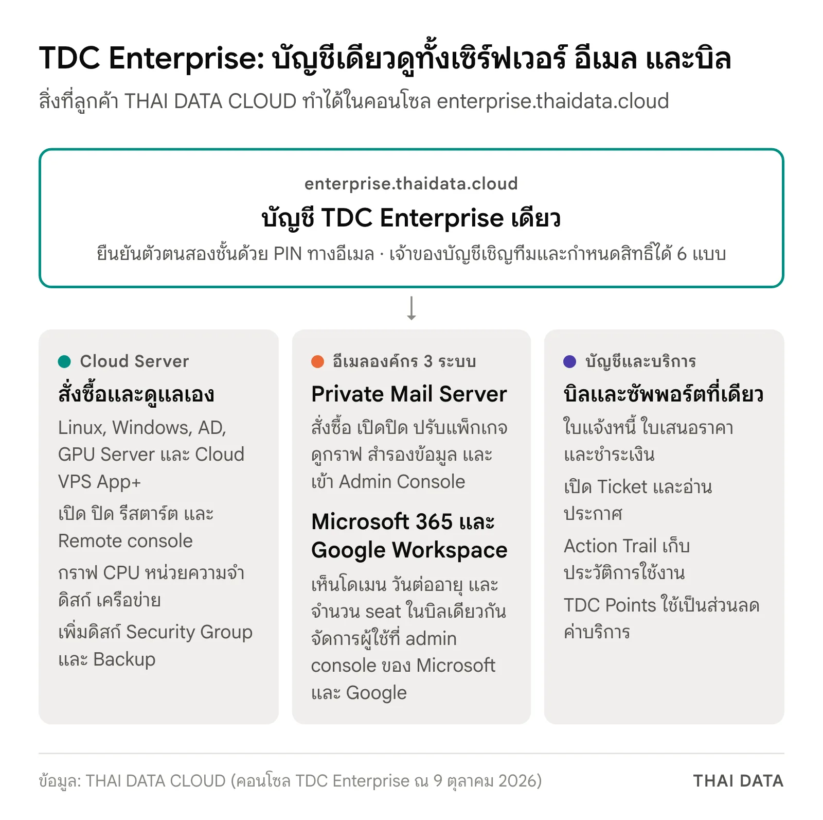 แผนภาพ TDC Enterprise ของ THAI DATA CLOUD: บัญชีเดียวเชื่อมสามส่วน คือ Cloud Server ที่สั่งซื้อ เปิดปิด และดูกราฟได้เอง ระบบอีเมล Private Mail Server, Microsoft 365 และ Google Workspace และงานบัญชีกับบริการ ได้แก่ ใบแจ้งหนี้ Ticket สิทธิ์ผู้ใช้ในทีม และ TDC Points