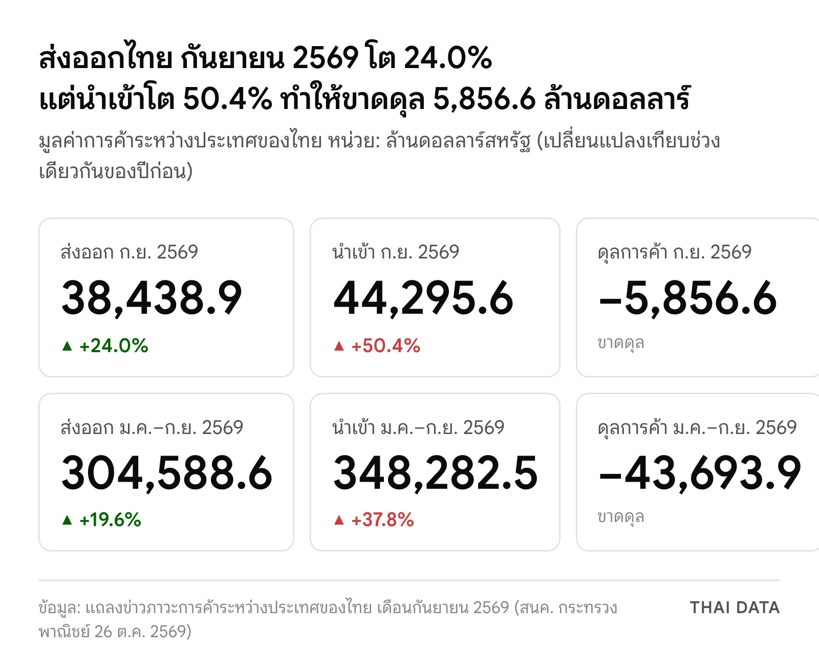 ภาพสรุปตัวเลขส่งออกไทย กันยายน 2569: ส่งออก 38,438.9 ล้านดอลลาร์ (+24.0%) นำเข้า 44,295.6 ล้านดอลลาร์ (+50.4%) ขาดดุล 5,856.6 ล้านดอลลาร์ และ 9 เดือนแรก ส่งออก 304,588.6 (+19.6%) นำเข้า 348,282.5 (+37.8%) ขาดดุล 43,693.9 ล้านดอลลาร์