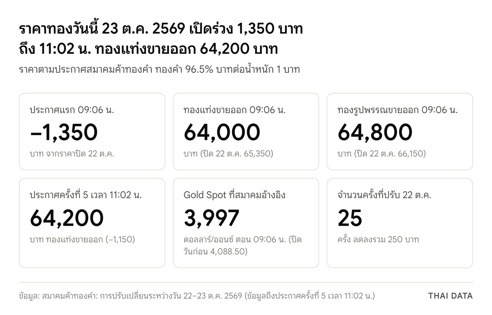 ตัวเลขราคาทองวันนี้ 23 ต.ค. 2569 ตามประกาศสมาคมค้าทองคำ: ประกาศแรก 09:06 น. ลดลง 1,350 บาท ทองแท่งขายออก 64,000 บาท ทองรูปพรรณขายออก 64,800 บาท ครั้งที่ 5 เวลา 11:02 น. ทองแท่งขายออก 64,200 บาท Gold Spot 3,997 ดอลลาร์ และวันที่ 22 ต.ค. ปรับ 25 ครั้ง