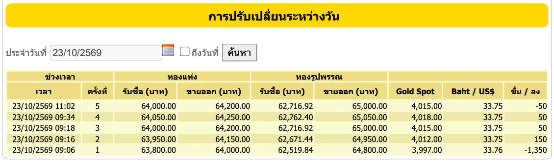 ตารางการปรับเปลี่ยนราคาทองระหว่างวันของสมาคมค้าทองคำ วันที่ 23 ตุลาคม 2569 ครั้งที่ 1 ถึง 5 ตั้งแต่ 09:06 ถึง 11:02 น. พร้อม Gold Spot และค่าเงินบาท