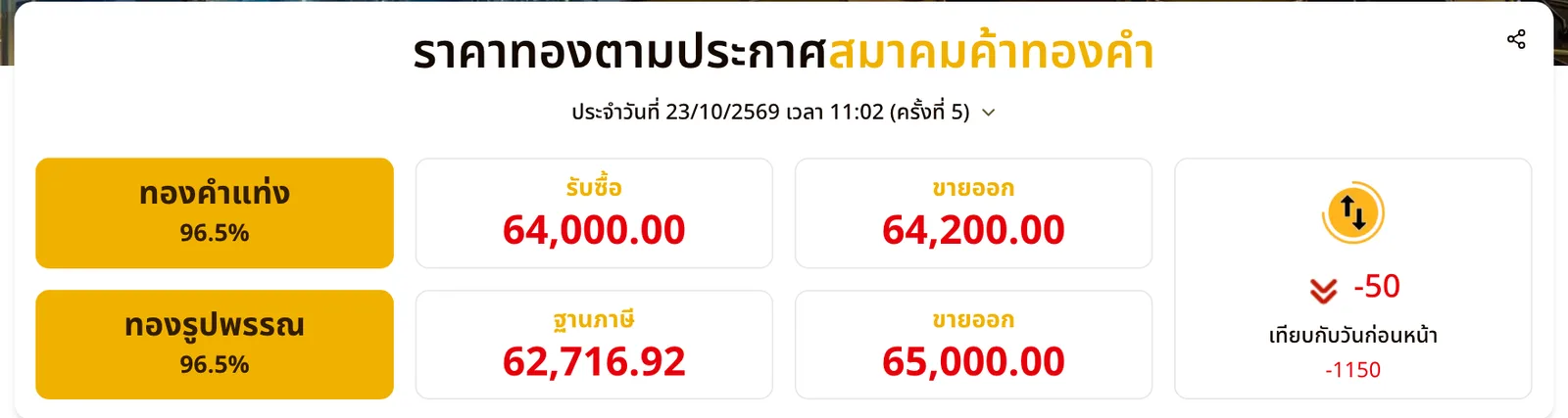 ราคาทองวันนี้ 23 ต.ค. 2569 ร่วง ตามประกาศสมาคมค้าทองคำครั้งที่ 5 เวลา 11:02 น. ทองคำแท่งรับซื้อ 64,000 บาท ขายออก 64,200 บาท ทองรูปพรรณขายออก 65,000 บาท