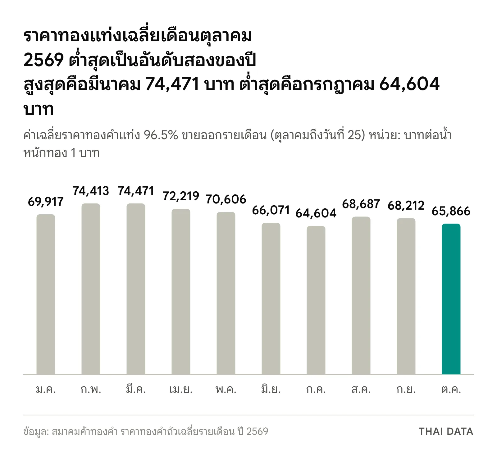 กราฟแท่งค่าเฉลี่ยราคาทองคำแท่งขายออกรายเดือนปี 2569: มกราคม 69,917 กุมภาพันธ์ 74,413 มีนาคม 74,471 เมษายน 72,219 พฤษภาคม 70,606 มิถุนายน 66,071 กรกฎาคม 64,604 สิงหาคม 68,687 กันยายน 68,212 และตุลาคม 65,866 บาท