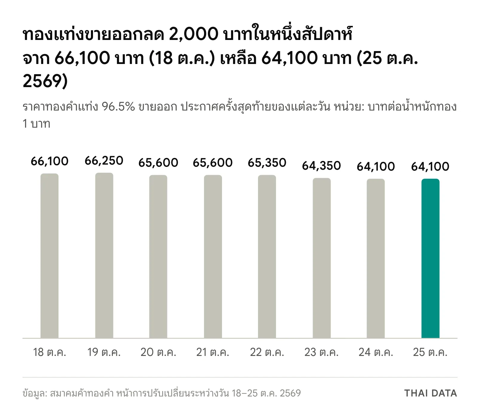 กราฟแท่งราคาทองวันนี้ 25 ต.ค. 2569 เทียบทั้งสัปดาห์: ทองคำแท่งขายออกปิด 18 ต.ค. 66,100 บาท 19 ต.ค. 66,250 บาท 20 ต.ค. 65,600 บาท 21 ต.ค. 65,600 บาท 22 ต.ค. 65,350 บาท 23 ต.ค. 64,350 บาท 24 และ 25 ต.ค. 64,100 บาท