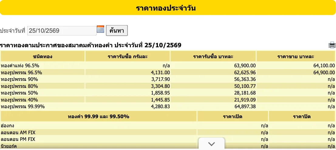 ราคาทองวันนี้ 25 ต.ค. 2569 ตามหน้าราคาทองประจำวันของสมาคมค้าทองคำ ทองคำแท่งรับซื้อ 63,900 บาท ขายออก 64,100 บาท ทองรูปพรรณรับซื้อ 62,625.96 บาท ขายออก 64,900 บาท