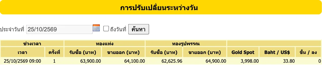 ตารางการปรับเปลี่ยนราคาทองระหว่างวันของสมาคมค้าทองคำ วันที่ 25 ตุลาคม 2569 ครั้งที่ 1 เวลา 09:00 น. Gold Spot 3,998 ดอลลาร์ ค่าเงิน 33.80 บาทต่อดอลลาร์ ส่วนต่าง 0
