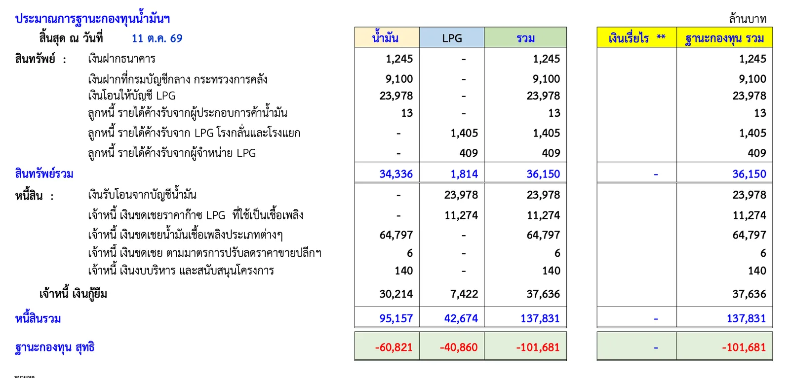 เอกสารประมาณการฐานะกองทุนน้ำมันเชื้อเพลิงของ สกนช. สิ้นสุด ณ 11 ตุลาคม 2569 แสดงฐานะกองทุนน้ำมันสุทธิติดลบ 101,681 ล้านบาท แยกเป็นบัญชีน้ำมัน −60,821 ล้านบาท และบัญชี LPG −40,860 ล้านบาท