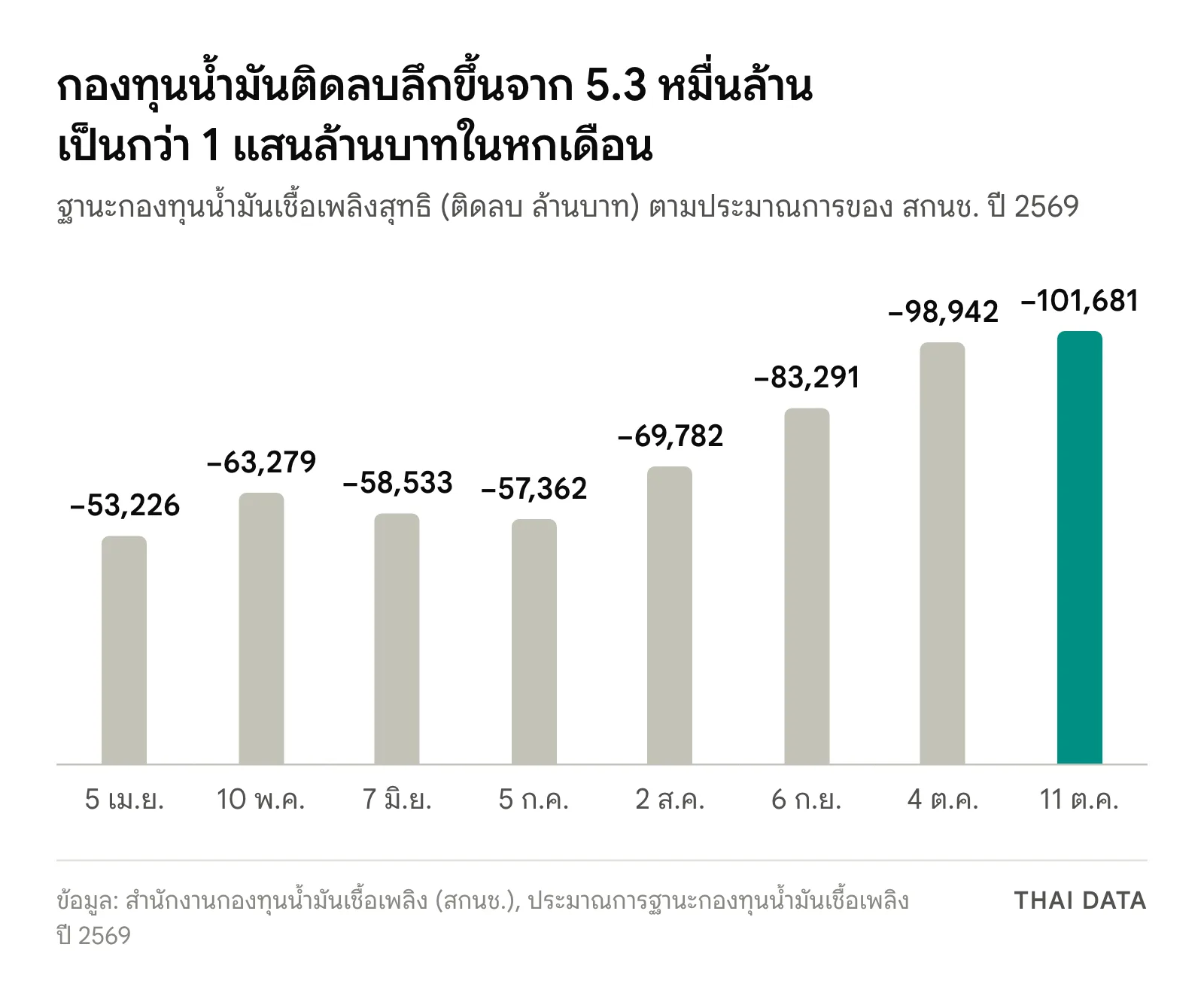 กราฟแท่งฐานะกองทุนน้ำมันเชื้อเพลิงสุทธิปี 2569 ตามข้อมูล สกนช.: ติดลบ 53,226 ล้านบาท ณ 5 เม.ย. 63,279 ณ 10 พ.ค. 58,533 ณ 7 มิ.ย. 57,362 ณ 5 ก.ค. 69,782 ณ 2 ส.ค. 83,291 ณ 6 ก.ย. 98,942 ณ 4 ต.ค. และ 101,681 ล้านบาท ณ 11 ต.ค.