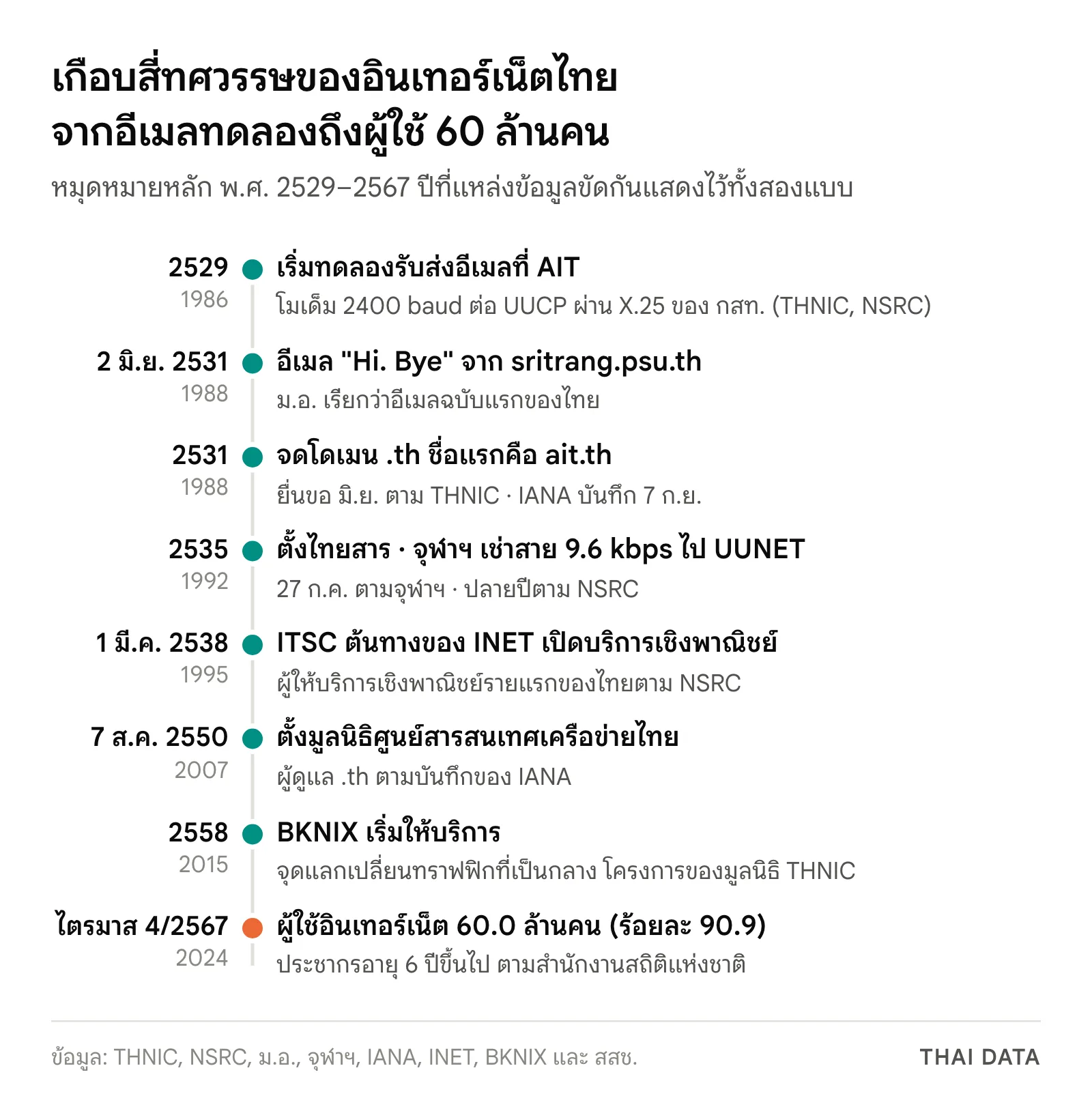 เส้นเวลาประวัติอินเทอร์เน็ตไทย: ทดลองอีเมลที่ AIT ปี 2529, อีเมล Hi. Bye จาก ม.อ. 2 มิ.ย. 2531, จดโดเมน .th ปี 2531, ไทยสารและสายเช่าจุฬาฯ ปี 2535, ITSC เปิดบริการเชิงพาณิชย์ 1 มี.ค. 2538, ตั้งมูลนิธิ THNIC ปี 2550, BKNIX ปี 2558 และผู้ใช้ 60.0 ล้านคนในไตรมาส 4 ปี 2567