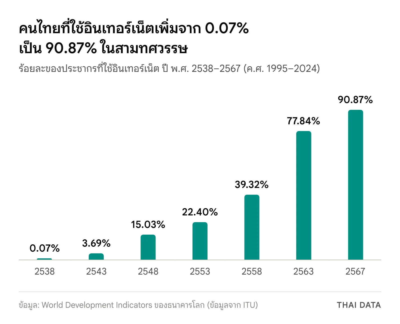 กราฟแท่งสัดส่วนผู้ใช้อินเทอร์เน็ตไทยต่อประชากร: พ.ศ. 2538 ร้อยละ 0.07, 2543 ร้อยละ 3.69, 2548 ร้อยละ 15.03, 2553 ร้อยละ 22.40, 2558 ร้อยละ 39.32, 2563 ร้อยละ 77.84 และ 2567 ร้อยละ 90.87