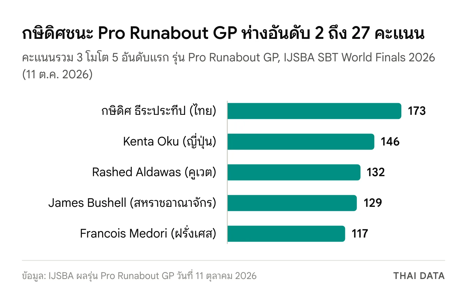 กราฟแท่งคะแนนรวมรุ่น Pro Runabout GP เจ็ตสกีไทย World Finals 2026: กษิดิศ ธีระประทีป 173 คะแนน Kenta Oku 146 Rashed Aldawas 132 James Bushell 129 และ Francois Medori 117