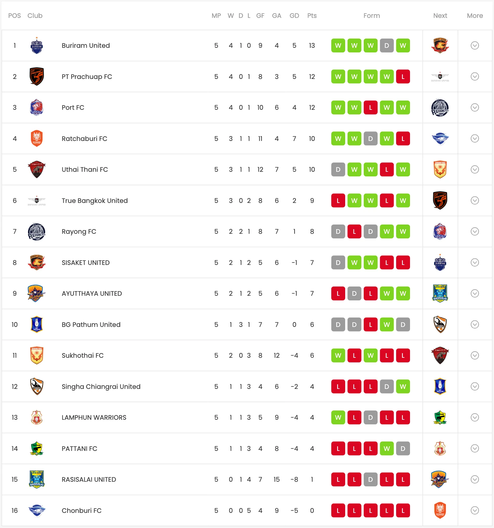 ภาพหน้าจอตารางคะแนนไทยลีก ฤดูกาล 2026/27 หลังนัดที่ 5 บนเว็บไซต์ไทยลีก บุรีรัมย์ ยูไนเต็ด นำ 13 แต้ม พีที ประจวบและการท่าเรือ 12 แต้ม ชลบุรี เอฟซี ท้ายตาราง 0 แต้ม