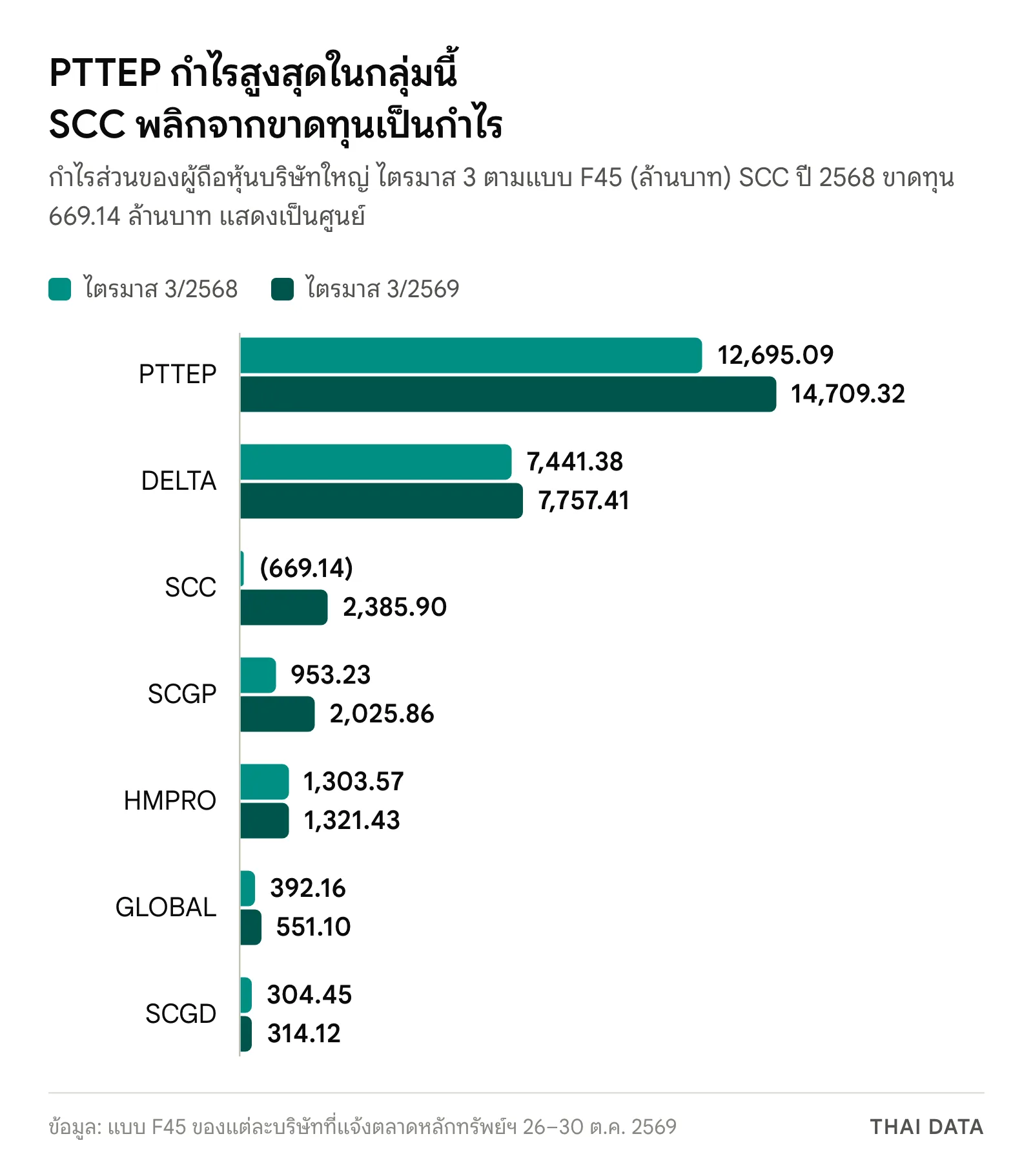 กราฟแท่งงบไตรมาส 3/2569 บริษัทจดทะเบียน 7 แห่ง PTTEP 14,709.32 ล้านบาท DELTA 7,757.41 SCC 2,385.90 SCGP 2,025.86 HMPRO 1,321.43 GLOBAL 551.10 และ SCGD 314.12 เทียบไตรมาส 3/2568