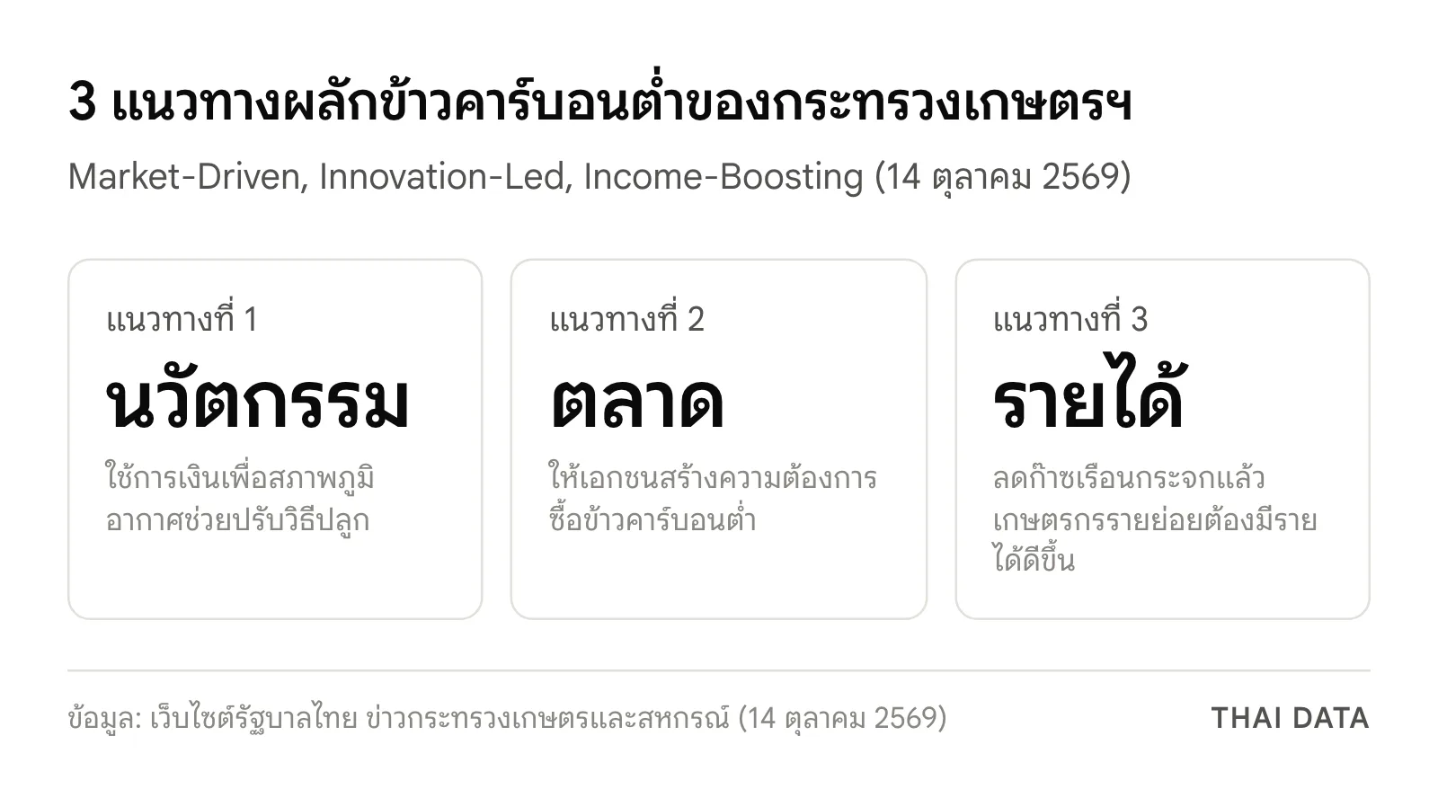 ภาพสรุป 3 แนวทางข้าวคาร์บอนต่ำของกระทรวงเกษตรฯ: นำด้วยนวัตกรรม ขับเคลื่อนด้วยตลาด และเพิ่มรายได้เกษตรกร