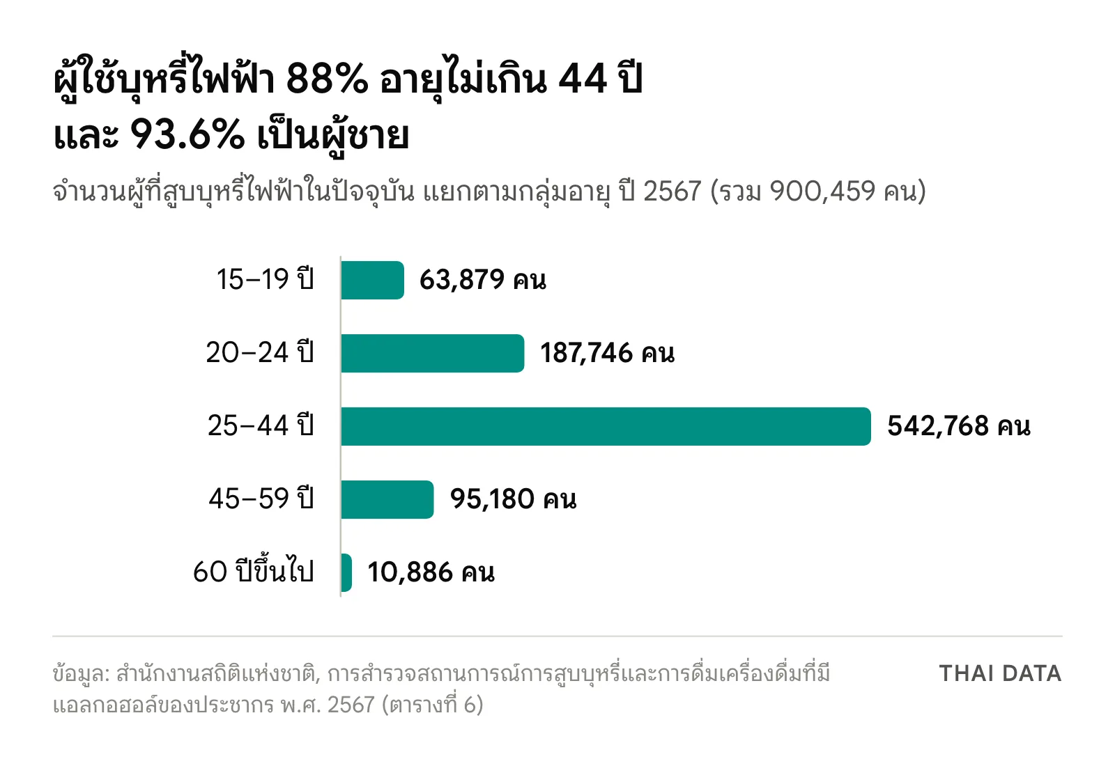 กราฟแท่งจำนวนผู้สูบบุหรี่ไฟฟ้าในปัจจุบันของไทยปี 2567 แยกตามอายุ: 15–19 ปี 63,879 คน, 20–24 ปี 187,746 คน, 25–44 ปี 542,768 คน, 45–59 ปี 95,180 คน และ 60 ปีขึ้นไป 10,886 คน
