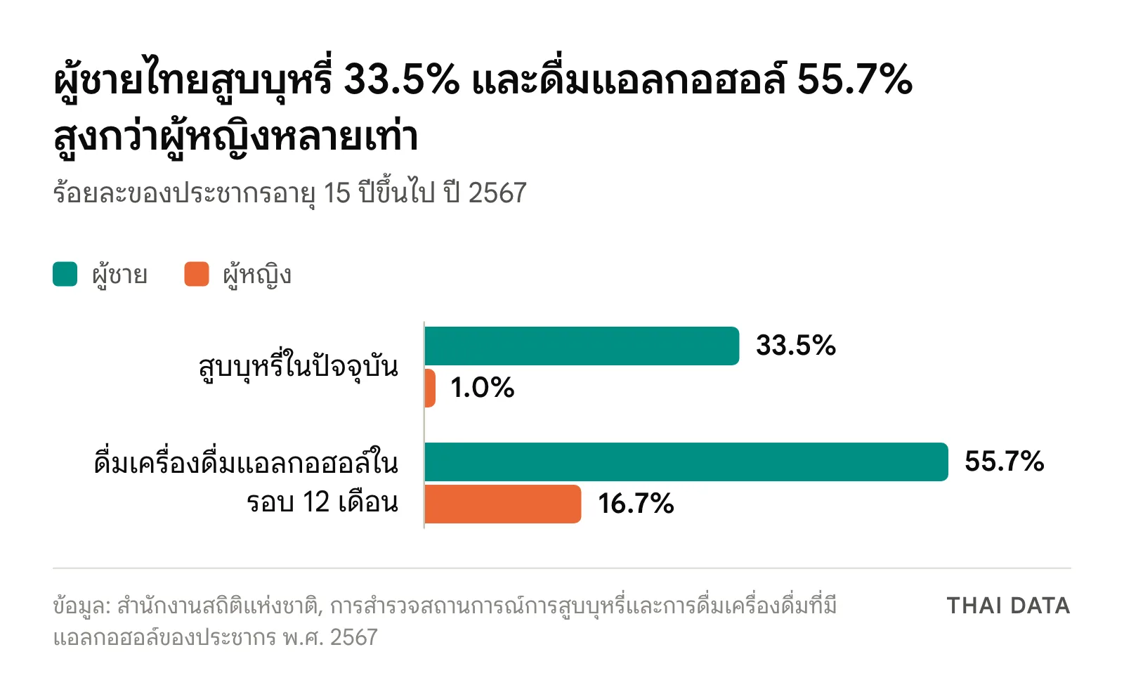 กราฟแท่งเปรียบเทียบอัตราการสูบบุหรี่และการดื่มแอลกอฮอล์ของคนไทยอายุ 15 ปีขึ้นไป ปี 2567: ผู้ชายสูบบุหรี่ 33.5% ผู้หญิง 1.0% ผู้ชายดื่มแอลกอฮอล์ 55.7% ผู้หญิง 16.7%