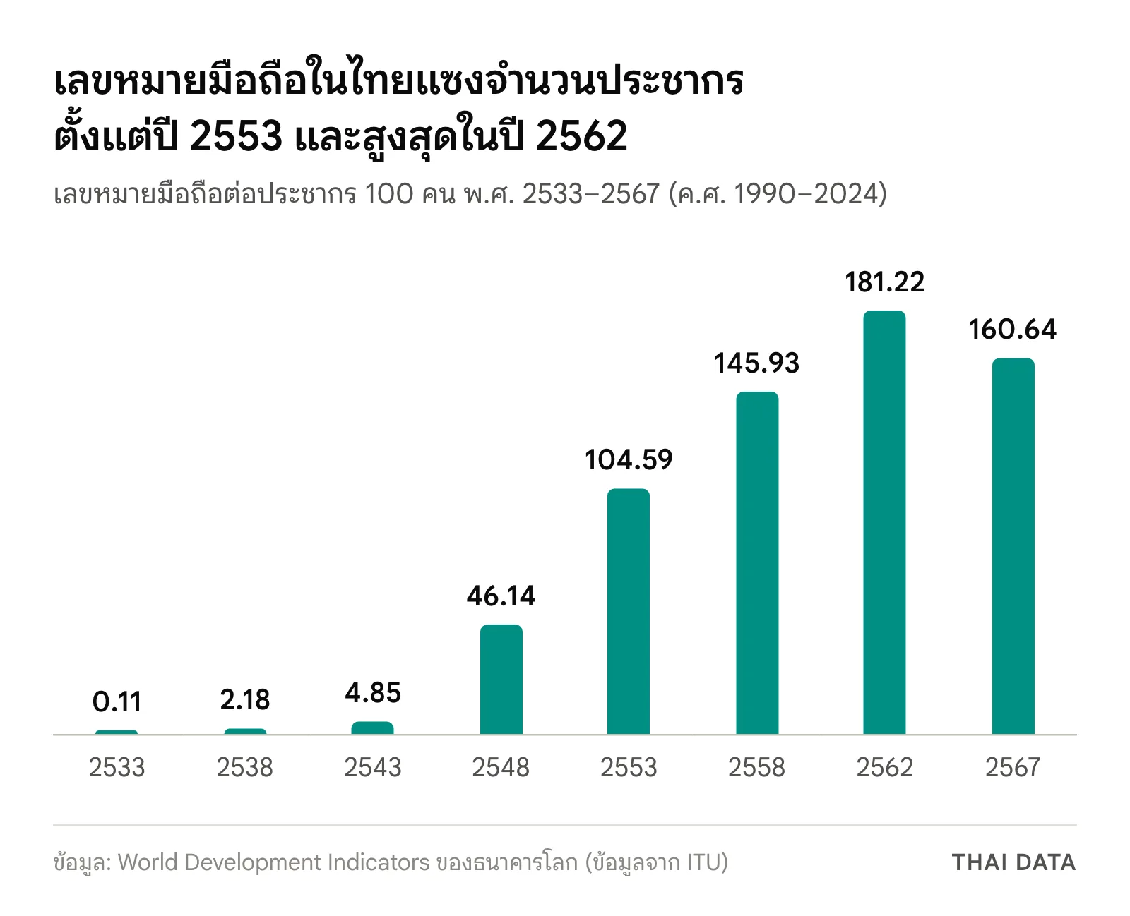 กราฟแท่งเลขหมายมือถือต่อประชากร 100 คนของไทย: พ.ศ. 2533 0.11, 2538 2.18, 2543 4.85, 2548 46.14, 2553 104.59, 2558 145.93, 2562 181.22 และ 2567 160.64
