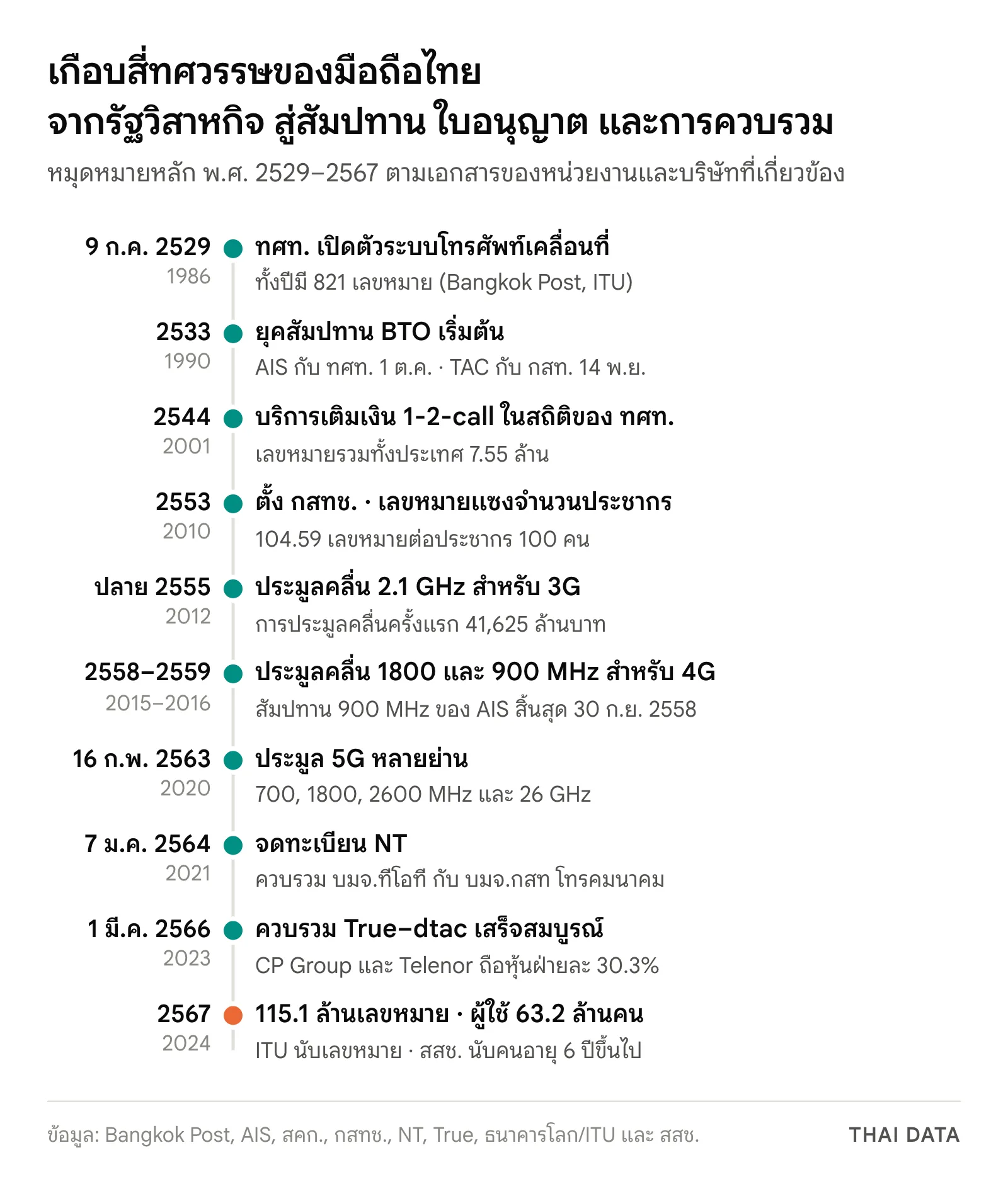 เส้นเวลาประวัติมือถือไทย: ทศท. เปิดตัวระบบโทรศัพท์เคลื่อนที่ 9 ก.ค. 2529 มี 821 เลขหมาย, สัมปทาน BTO ของ AIS และ TAC ปี 2533, บริการเติมเงิน 1-2-call ปี 2544, ตั้ง กสทช. ปี 2553, ประมูล 3G ปี 2555, ประมูล 4G ปี 2558–2559, ประมูล 5G 16 ก.พ. 2563, จดทะเบียน NT 7 ม.ค. 2564, ควบรวม True–dtac 1 มี.ค. 2566 และ 115.1 ล้านเลขหมายในปี 2567