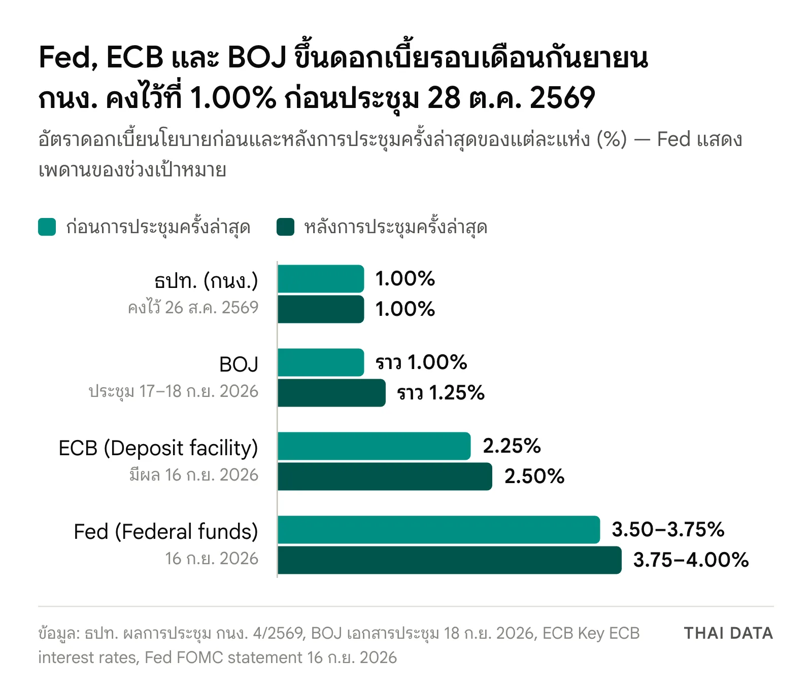 กราฟเทียบดอกเบี้ยก่อนประชุม กนง. 28 ต.ค. 2569: ธปท. 1.00% เท่าเดิม BOJ จากราว 1.00% เป็นราว 1.25% ECB อัตราเงินฝากจาก 2.25% เป็น 2.50% และ Fed จาก 3.50–3.75% เป็น 3.75–4.00%