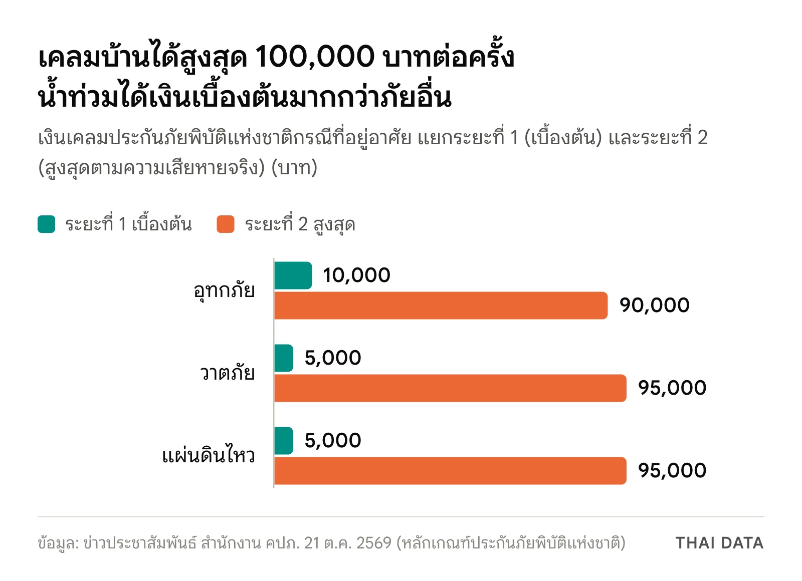 กราฟแท่งเงินเคลมประกันภัยพิบัติแห่งชาติกรณีที่อยู่อาศัย: อุทกภัยเบื้องต้น 10,000 บาท และเพิ่มอีกไม่เกิน 90,000 บาท วาตภัยและแผ่นดินไหวเบื้องต้น 5,000 บาท และเพิ่มอีกไม่เกิน 95,000 บาท รวมสูงสุด 100,000 บาทต่อครั้งต่อหลังคาเรือน