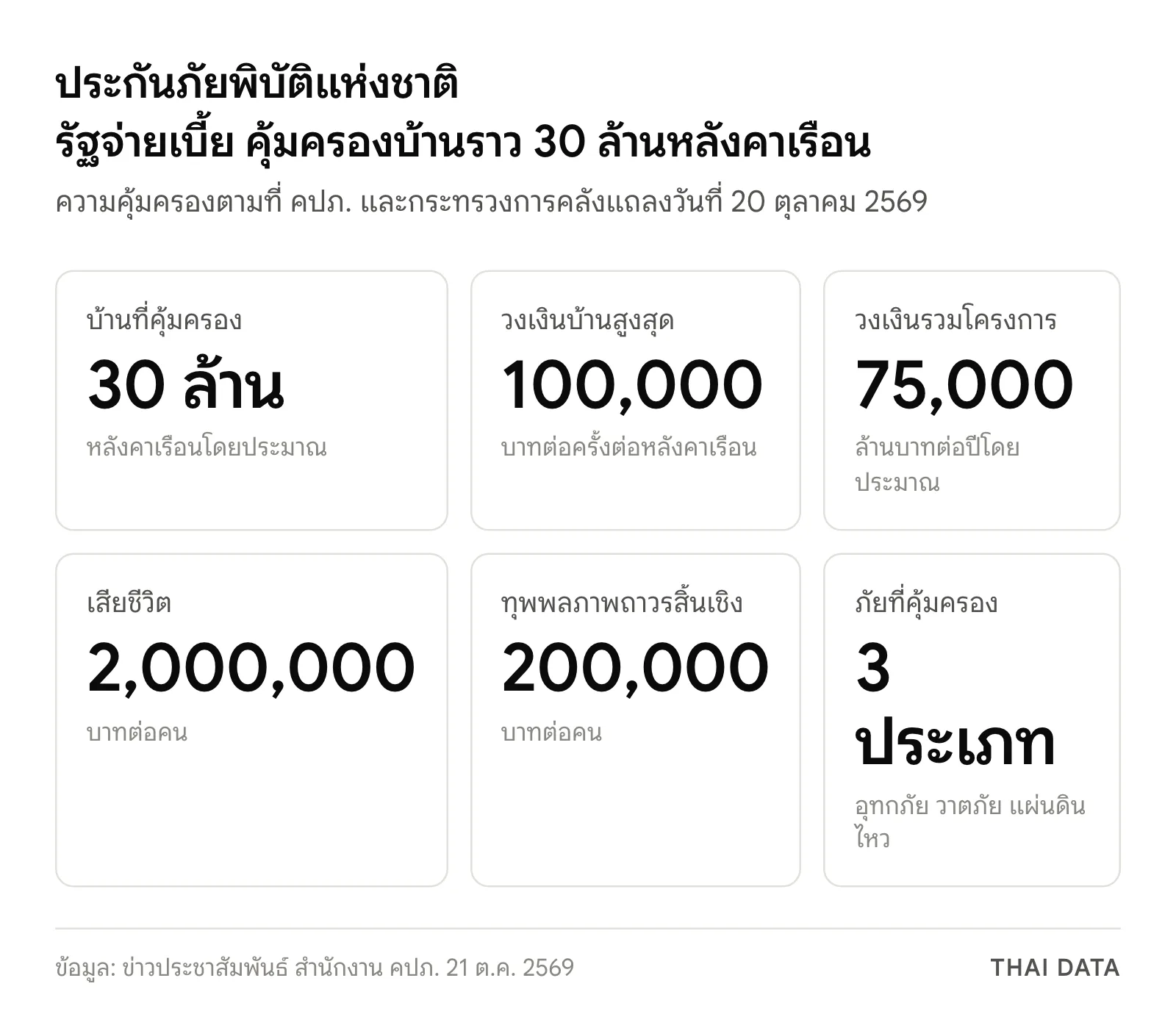 ภาพสรุปความคุ้มครองประกันภัยพิบัติแห่งชาติ: บ้านราว 30 ล้านหลังคาเรือน วงเงินบ้านสูงสุด 100,000 บาทต่อครั้ง วงเงินรวมราว 75,000 ล้านบาทต่อปี เสียชีวิต 2,000,000 บาท ทุพพลภาพ 200,000 บาท และภัยที่คุ้มครอง 3 ประเภท