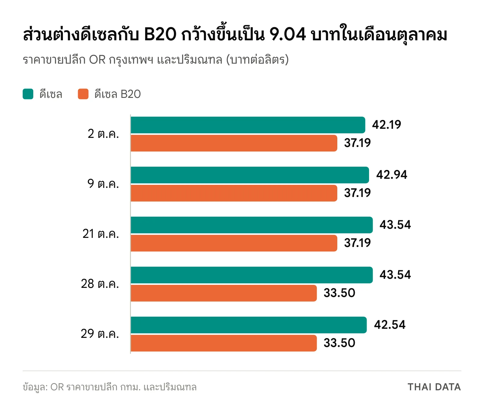 กราฟแท่งราคาดีเซลและดีเซล B20 ของ OR ในเดือนตุลาคม 2569 ดีเซล 42.19 ถึง 43.54 บาท B20 จาก 37.19 เหลือ 33.50 บาท
