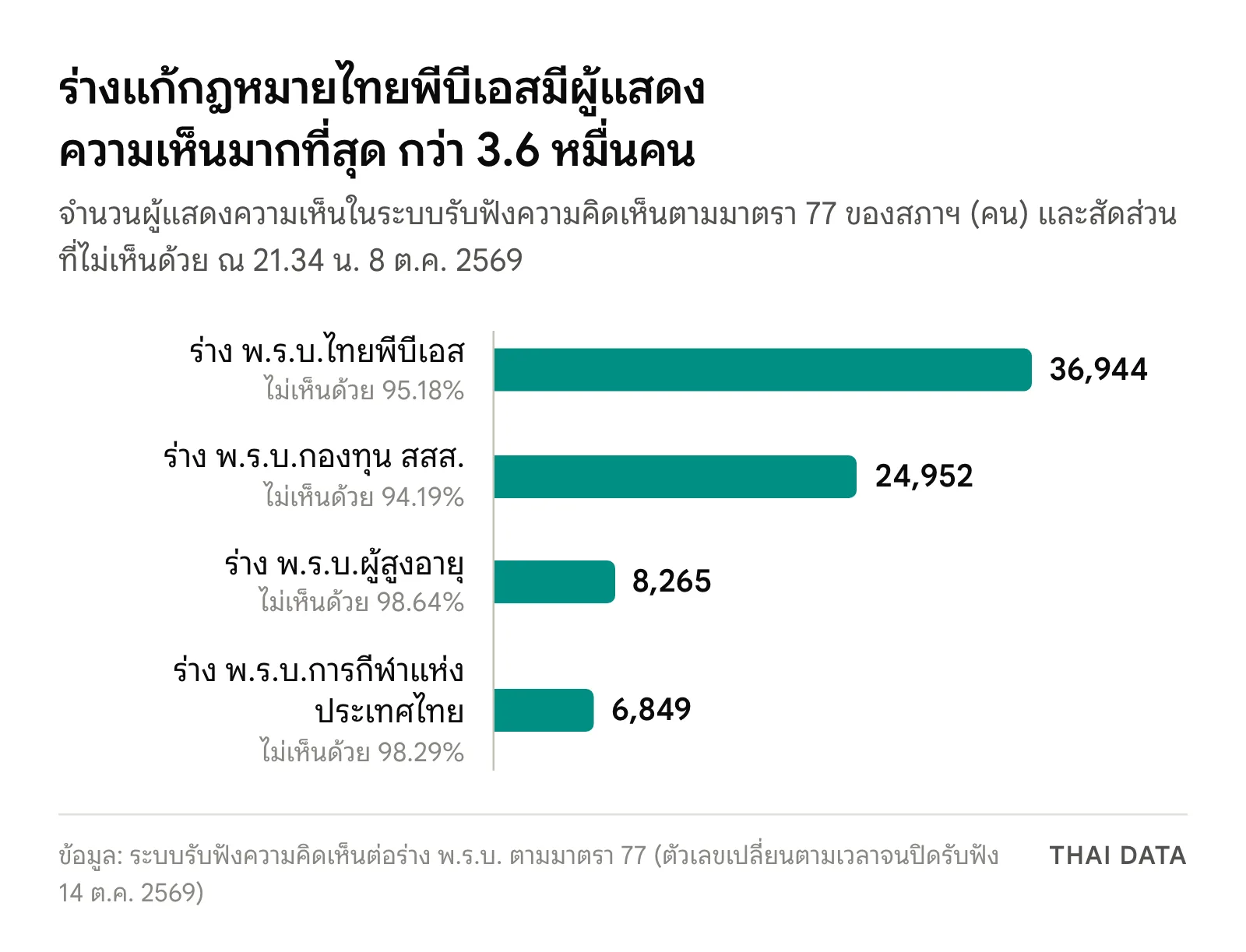 กราฟแท่งจำนวนผู้แสดงความเห็นต่อร่างแก้กฎหมาย 4 ฉบับในระบบของสภาฯ ณ 8 ตุลาคม 2569: ร่างไทยพีบีเอส 36,944 คน ร่างกองทุน สสส. 24,952 คน ร่างผู้สูงอายุ 8,265 คน และร่างการกีฬาแห่งประเทศไทย 6,849 คน สัดส่วนไม่เห็นด้วย 94–99%
