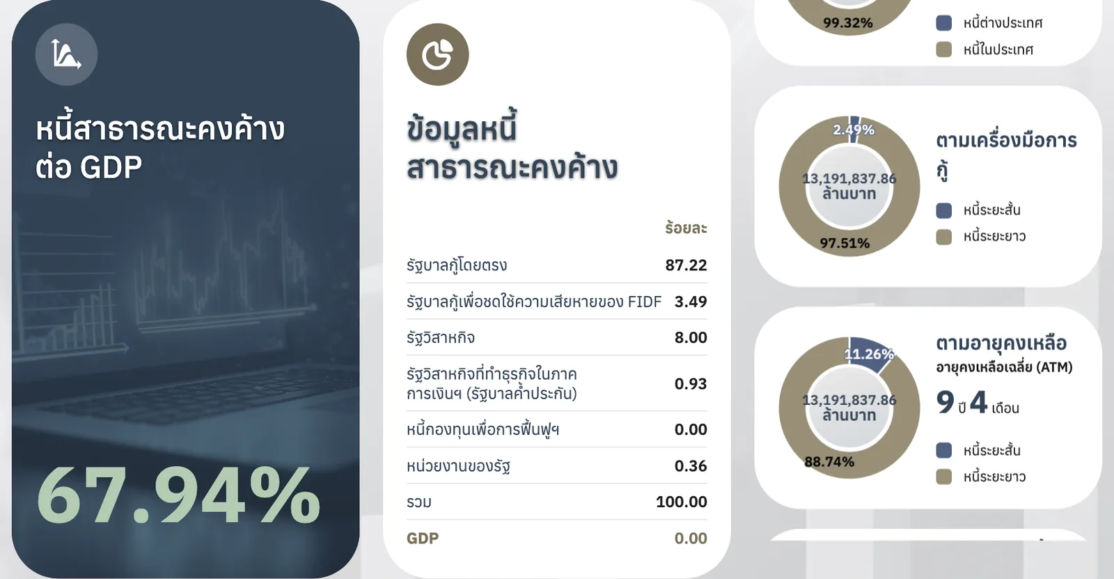 หน้าแรกเว็บไซต์สำนักงานบริหารหนี้สาธารณะแสดงหนี้สาธารณะไทย 67.94% ของ GDP และสัดส่วนองค์ประกอบ รัฐบาลกู้โดยตรง 87.22% รัฐวิสาหกิจ 8.00% FIDF 3.49%