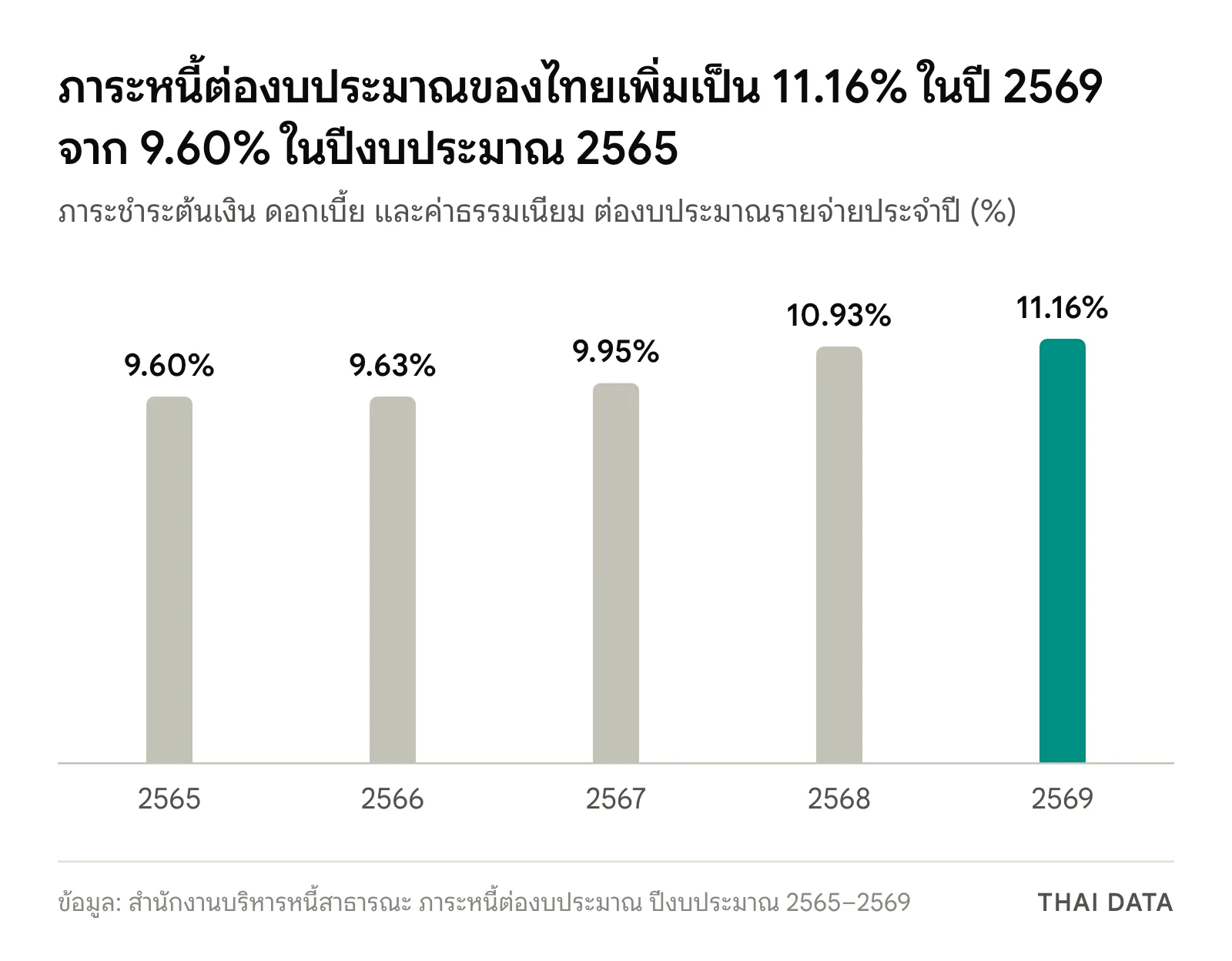 กราฟแท่งภาระหนี้ต่องบประมาณของไทย: ปีงบประมาณ 2565 9.60% 2566 9.63% 2567 9.95% 2568 10.93% และ 2569 11.16%
