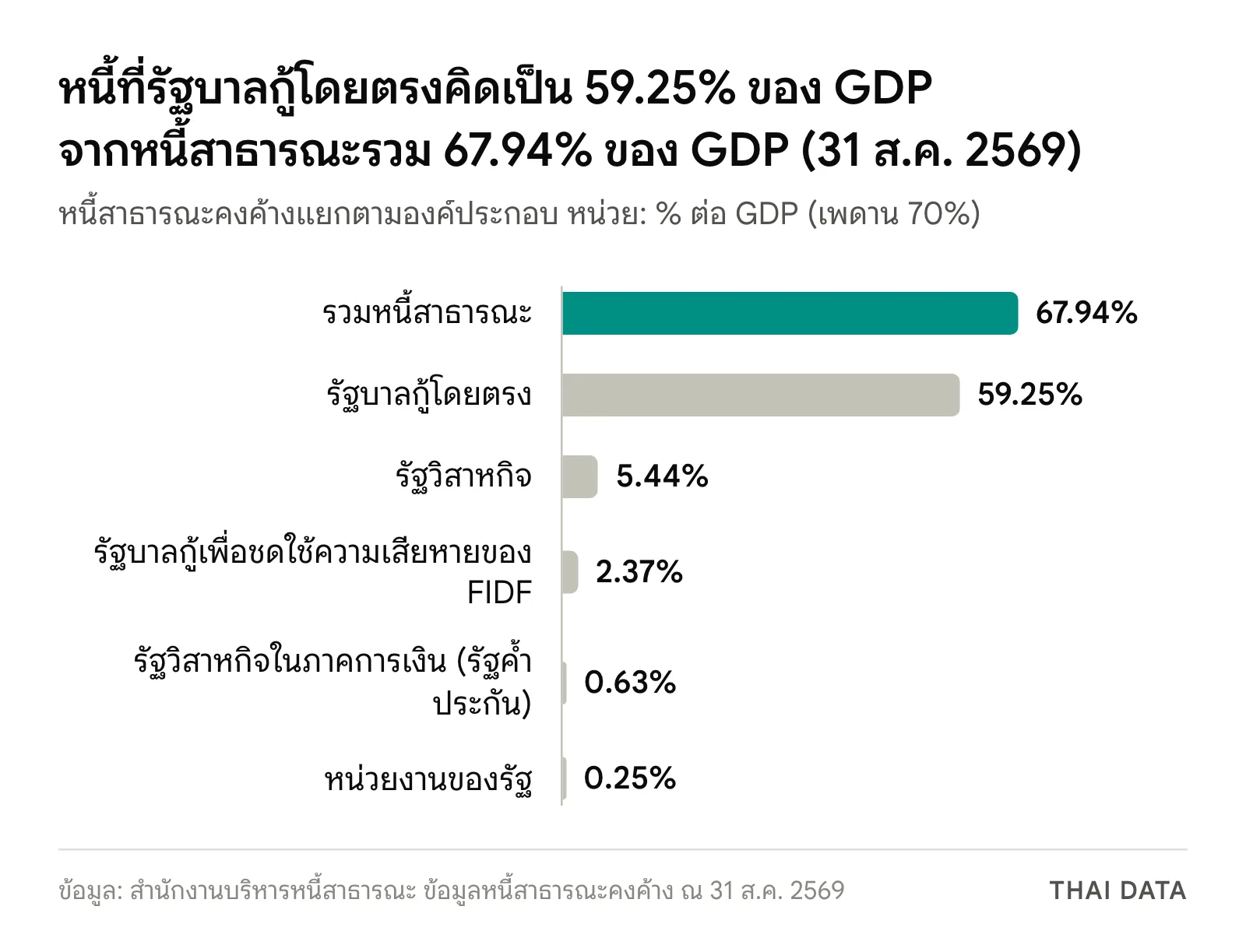 กราฟแท่งหนี้สาธารณะไทย 67.94% ของ GDP แยกตามองค์ประกอบ: รัฐบาลกู้โดยตรง 59.25% รัฐวิสาหกิจ 5.44% FIDF 2.37% รัฐวิสาหกิจในภาคการเงิน 0.63% และหน่วยงานของรัฐ 0.25% ของ GDP