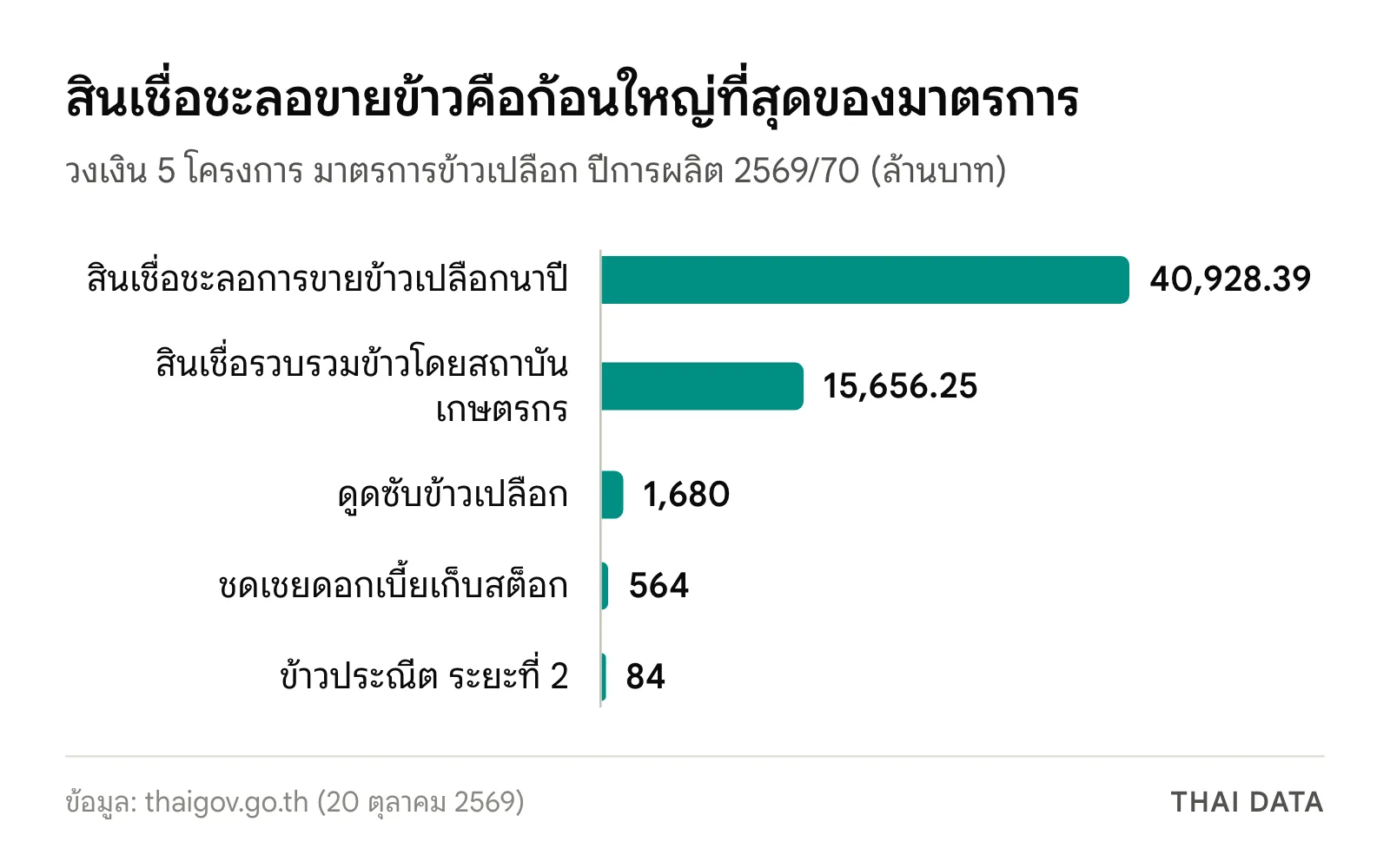 กราฟแท่งวงเงินมาตรการข้าวนาปี 2569/70: สินเชื่อชะลอการขาย 40,928.39 ล้านบาท สินเชื่อรวบรวมข้าว 15,656.25 ล้านบาท ดูดซับข้าวเปลือก 1,680 ล้านบาท ชดเชยดอกเบี้ยเก็บสต็อก 564 ล้านบาท และข้าวประณีต 84 ล้านบาท