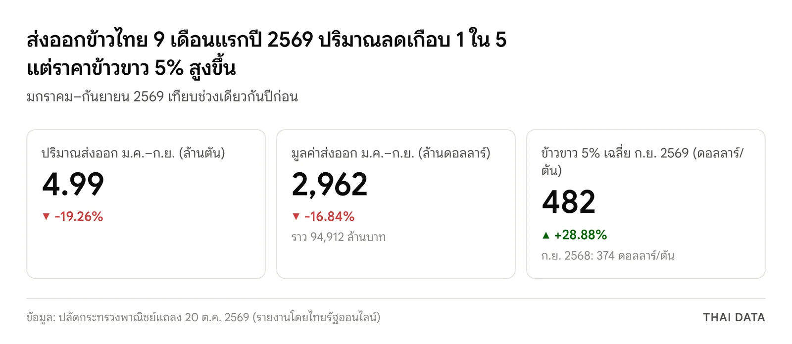 ภาพสรุปส่งออกข้าวไทย 9 เดือน ม.ค.–ก.ย. 2569: ปริมาณ 4.99 ล้านตัน ลดลง 19.26% มูลค่า 2,962 ล้านดอลลาร์ ลดลง 16.84% และราคาข้าวขาว 5% เฉลี่ยเดือนกันยายน 482 ดอลลาร์ต่อตัน สูงขึ้น 28.88%