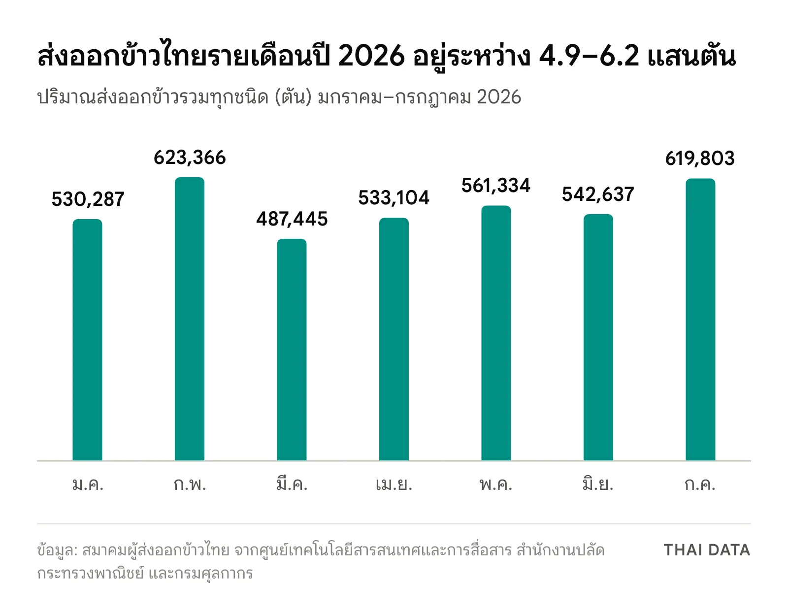 กราฟแท่งปริมาณส่งออกข้าวไทยรายเดือน มกราคม 530,287 กุมภาพันธ์ 623,366 มีนาคม 487,445 เมษายน 533,104 พฤษภาคม 561,334 มิถุนายน 542,637 และกรกฎาคม 619,803 ตัน