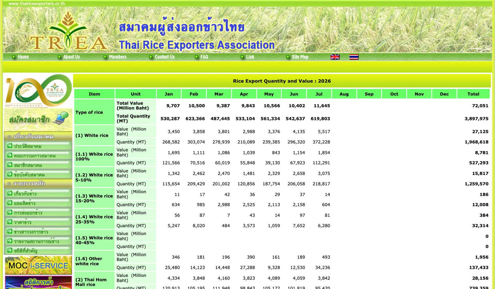 หน้าสถิติปริมาณและมูลค่าการส่งออกข้าวไทยปี 2026 ของสมาคมผู้ส่งออกข้าวไทย แสดงข้อมูลมกราคมถึงกรกฎาคม
