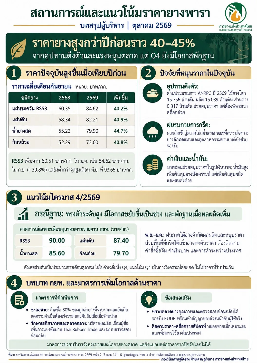 อินโฟกราฟิกของการยางแห่งประเทศไทย สรุปราคายางพารา ตุลาคม 2569 สูงกว่าปีก่อนราว 40–45% ปัจจัยหนุนราคา แนวโน้มไตรมาส 4 และมาตรการของ กยท.