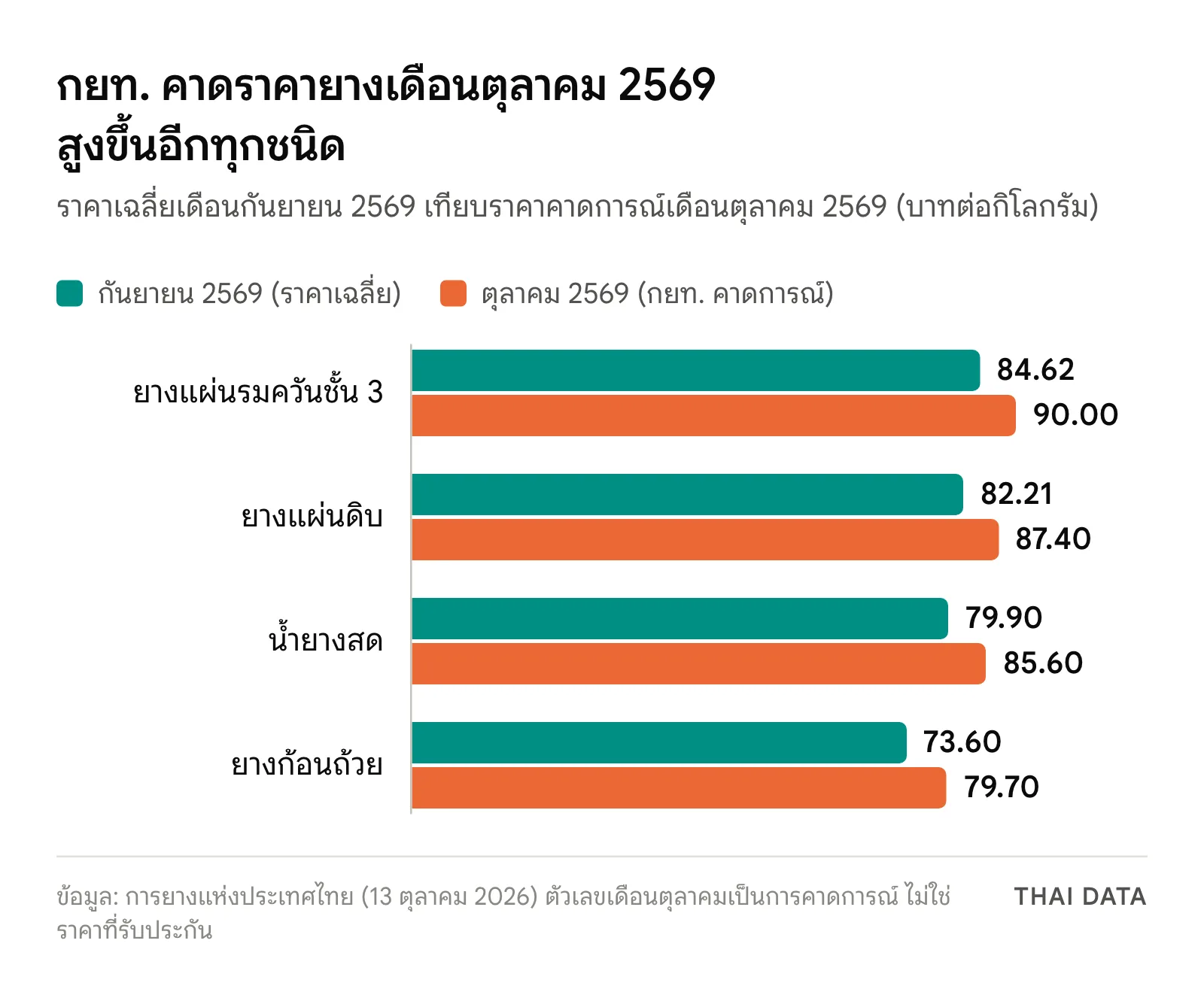 กราฟแท่งราคายางพารา ตุลาคม 2569 ที่ กยท. คาดการณ์เทียบราคาเฉลี่ยกันยายน: ยางแผ่นรมควันชั้น 3 84.62 เป็น 90.00 ยางแผ่นดิบ 82.21 เป็น 87.40 น้ำยางสด 79.90 เป็น 85.60 และยางก้อนถ้วย 73.60 เป็น 79.70 บาทต่อกิโลกรัม