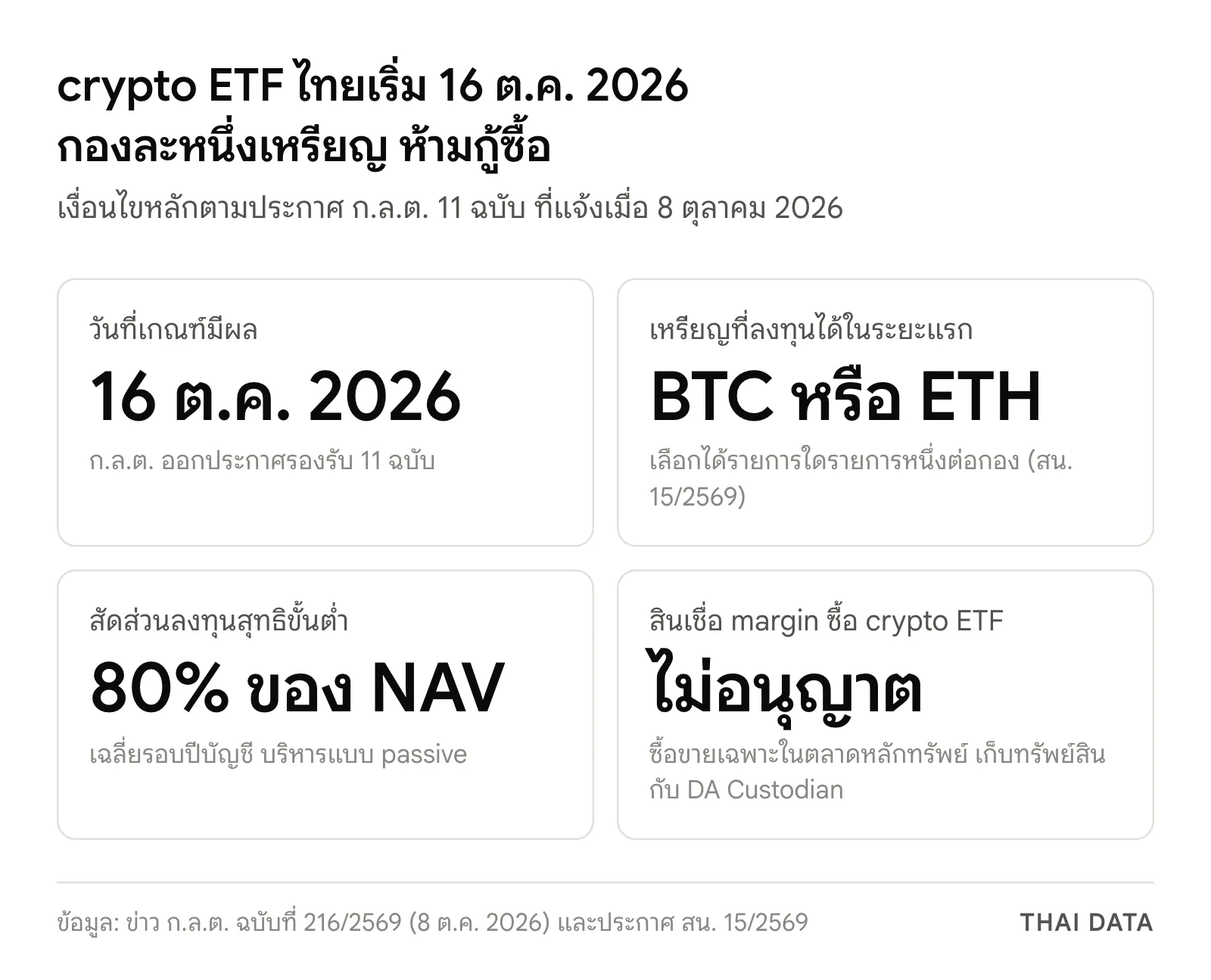 ภาพสรุปเกณฑ์ crypto ETF ไทยของ ก.ล.ต.: มีผล 16 ตุลาคม 2026 ลงทุนได้เฉพาะ Bitcoin หรือ Ethereum สัดส่วนลงทุนสุทธิไม่น้อยกว่า 80% ของ NAV และห้ามใช้สินเชื่อ margin ซื้อ