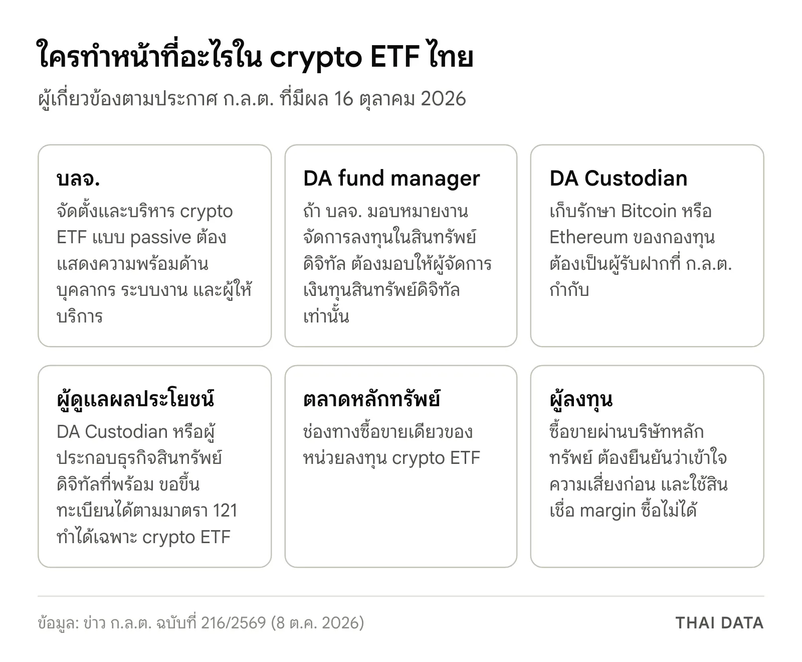 แผนภาพผู้เกี่ยวข้องใน crypto ETF ไทย: บลจ. จัดตั้งกองทุน มอบงานลงทุนสินทรัพย์ดิจิทัลให้ DA fund manager เก็บเหรียญกับ DA Custodian มีผู้ดูแลผลประโยชน์ และผู้ลงทุนซื้อขายผ่านบริษัทหลักทรัพย์ในตลาดหลักทรัพย์โดยไม่มี margin loan