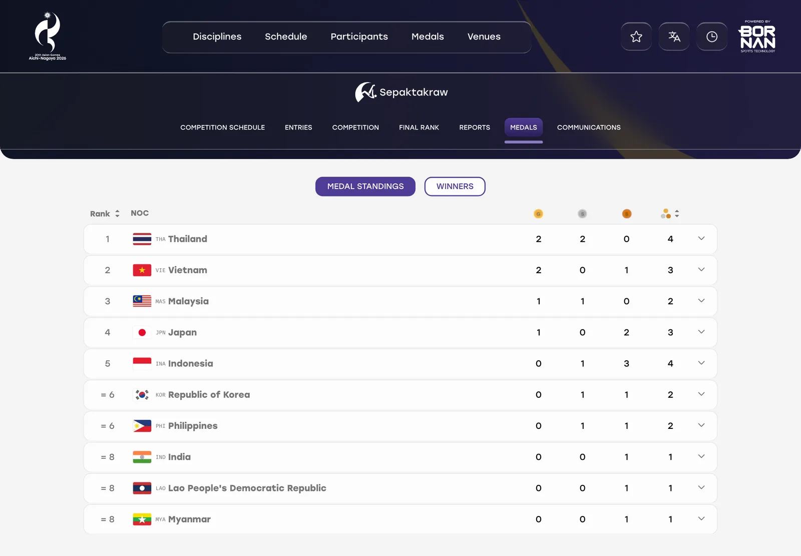 ภาพหน้าจอตารางเหรียญเซปักตะกร้อ ตะกร้อไทย เอเชียนเกมส์ 2026 อันดับ 1 ทอง 2 เงิน 2 รวม 4 เหรียญ ตามด้วยเวียดนาม มาเลเซีย ญี่ปุ่น และอินโดนีเซีย ในระบบผลทางการของ Aichi-Nagoya 2026