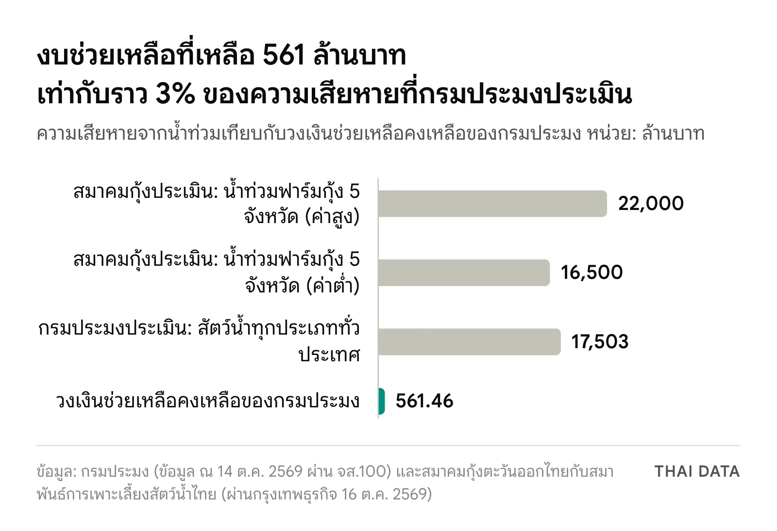 กราฟแท่งเทียบความเสียหายจากน้ำท่วมฟาร์มกุ้งตามที่สมาคมกุ้งประเมิน 16,500 ถึง 22,000 ล้านบาท ความเสียหายสัตว์น้ำทั่วประเทศของกรมประมง 17,503 ล้านบาท กับวงเงินช่วยเหลือคงเหลือ 561.46 ล้านบาท