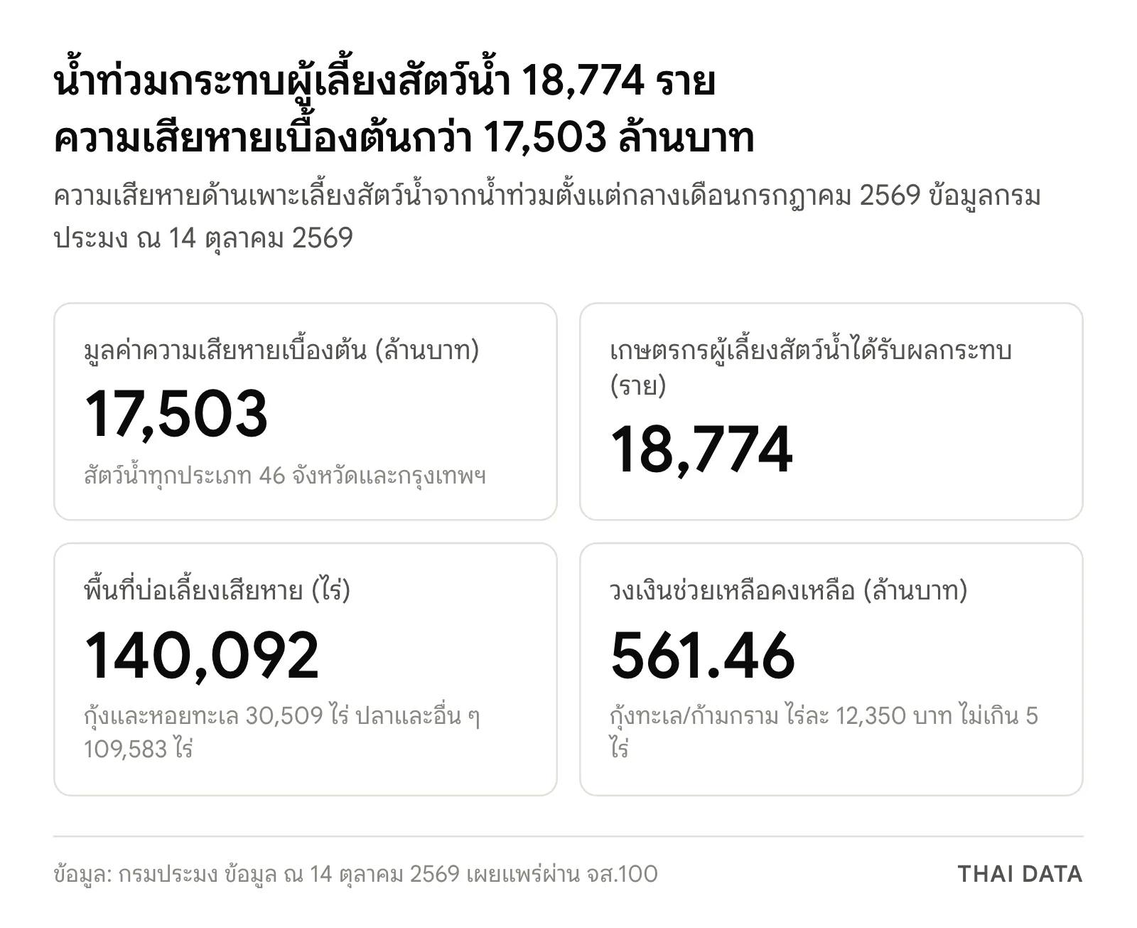 ภาพสรุปความเสียหายจากน้ำท่วมฟาร์มกุ้งและบ่อสัตว์น้ำ ณ 14 ตุลาคม 2569: มูลค่าความเสียหายเบื้องต้น 17,503 ล้านบาท เกษตรกร 18,774 ราย พื้นที่ 140,092 ไร่ และวงเงินช่วยเหลือคงเหลือ 561.46 ล้านบาท