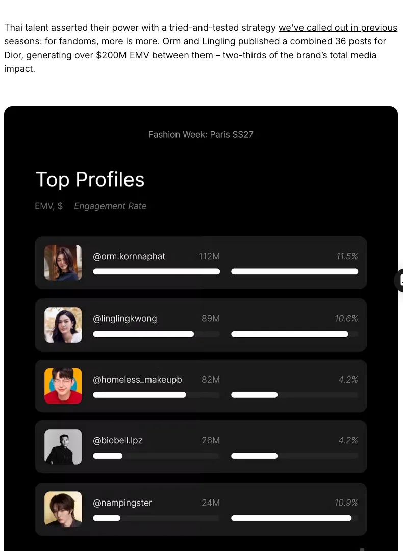 ภาพหน้าจอรายงานของ Lefty ส่วน Top Profiles ของ Paris Fashion Week SS27 ที่จัดอันดับ EMV ดาราไทยและคนดัง แสดง orm.kornnaphat EMV 112 ล้านดอลลาร์ linglingkwong 89 ล้าน homeless_makeupb 82 ล้าน biobell.lpz 26 ล้าน และ nampingster 24 ล้าน